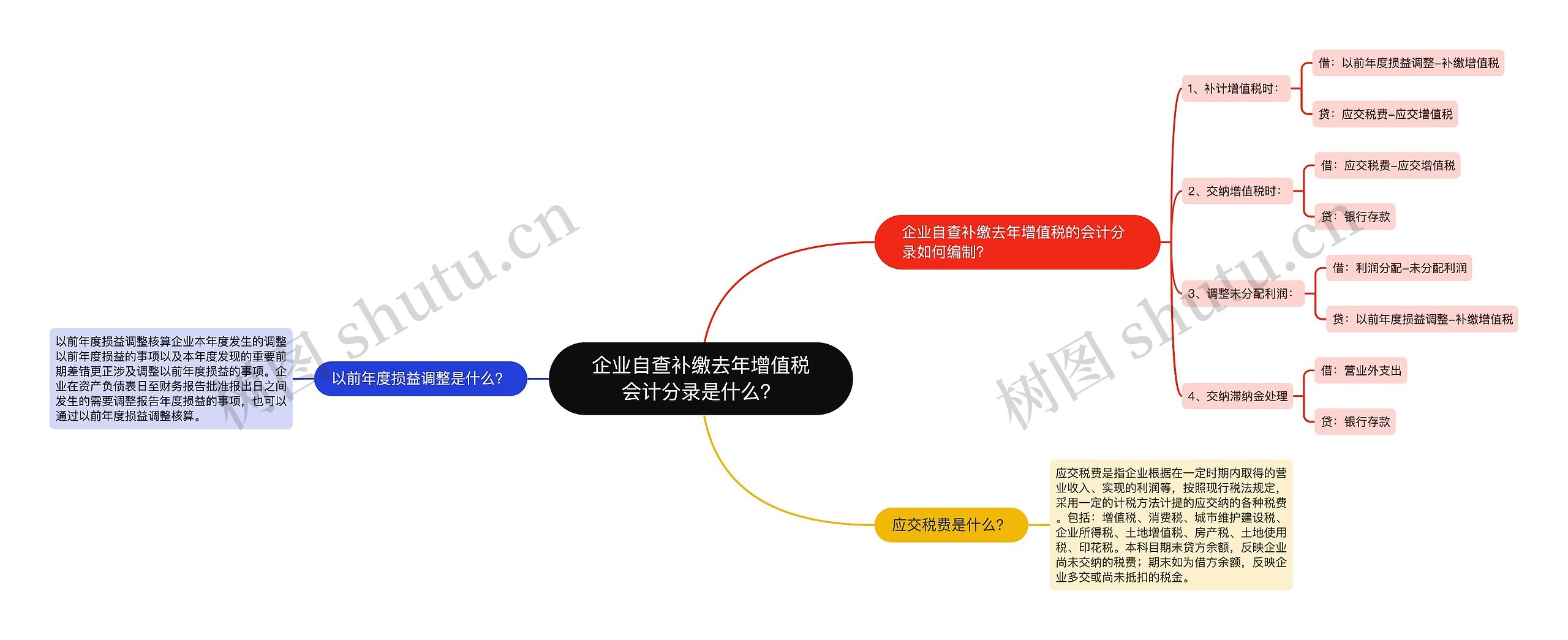 企业自查补缴去年增值税会计分录是什么？