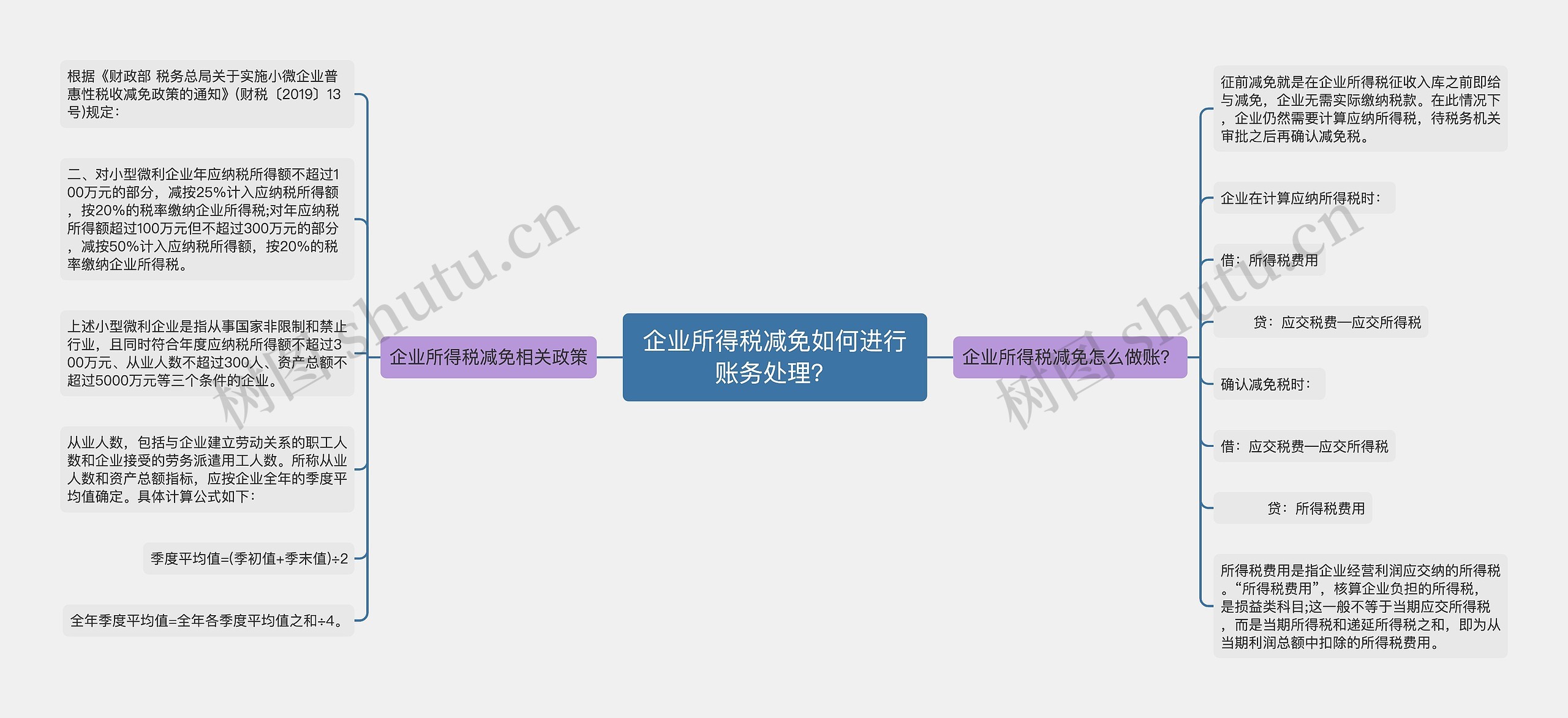 企业所得税减免如何进行账务处理？思维导图