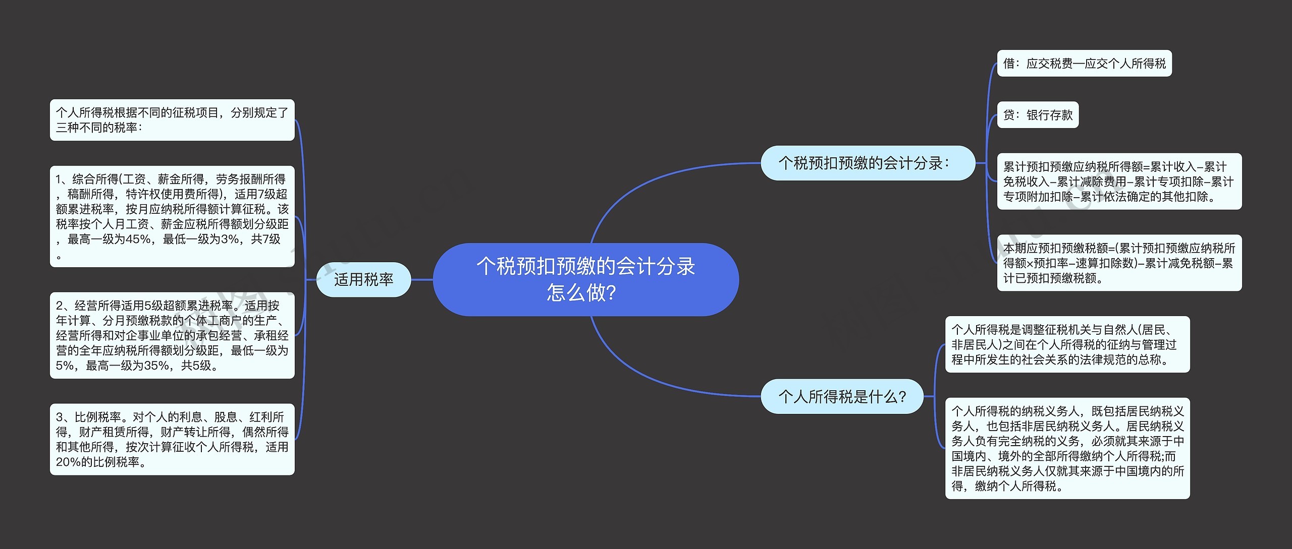 个税预扣预缴的会计分录怎么做？思维导图