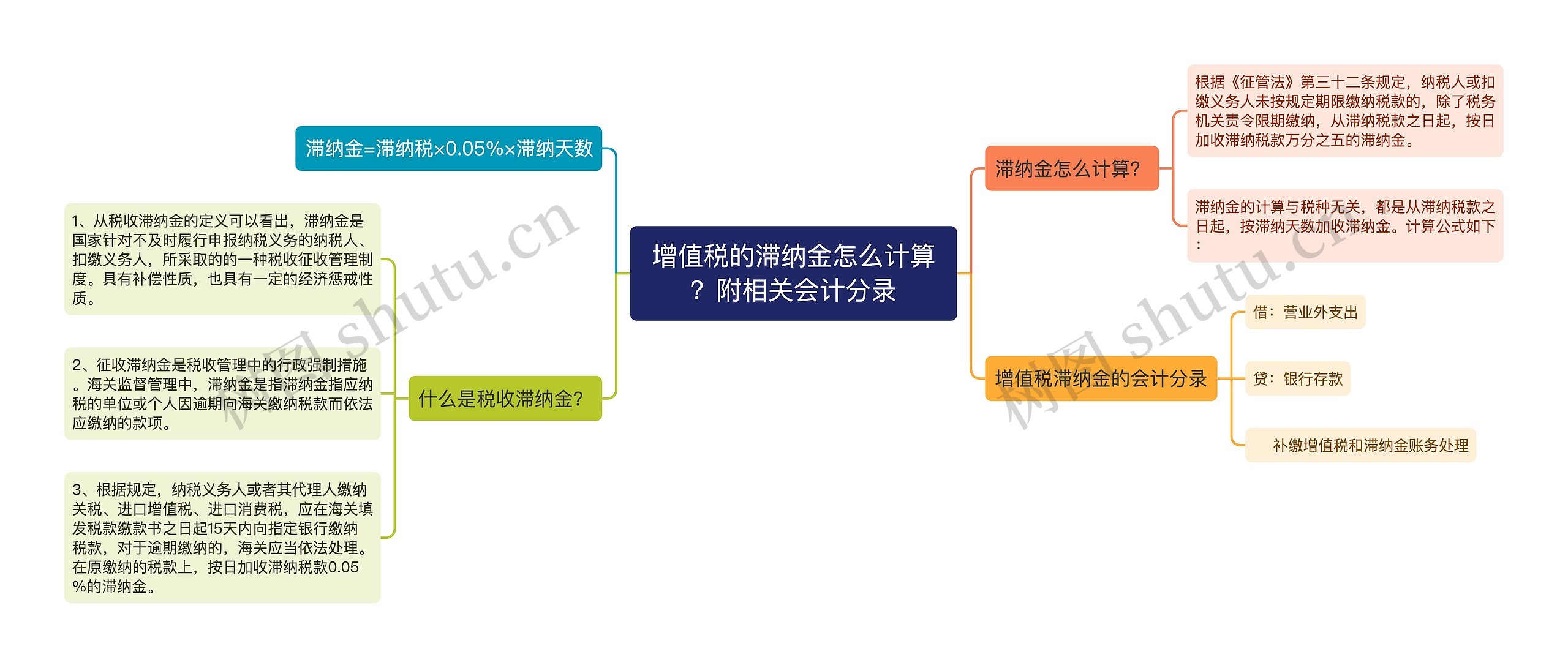 增值税的滞纳金怎么计算？附相关会计分录思维导图