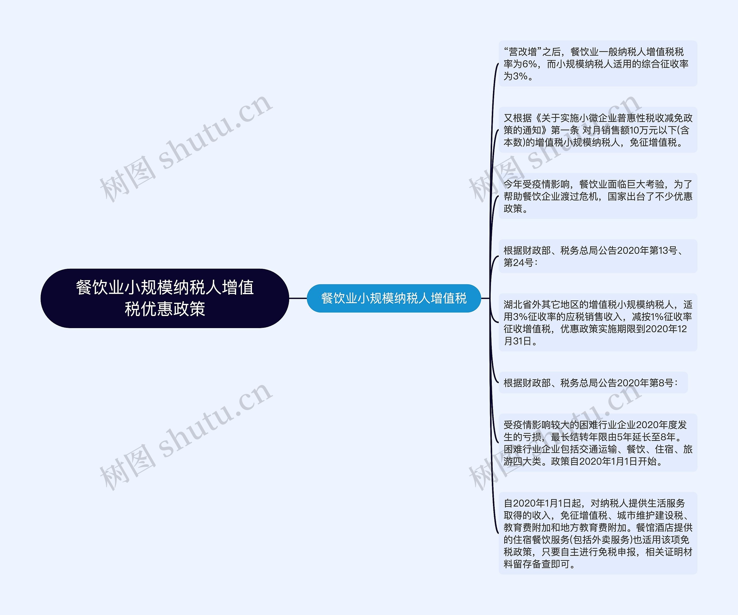 餐饮业小规模纳税人增值税优惠政策