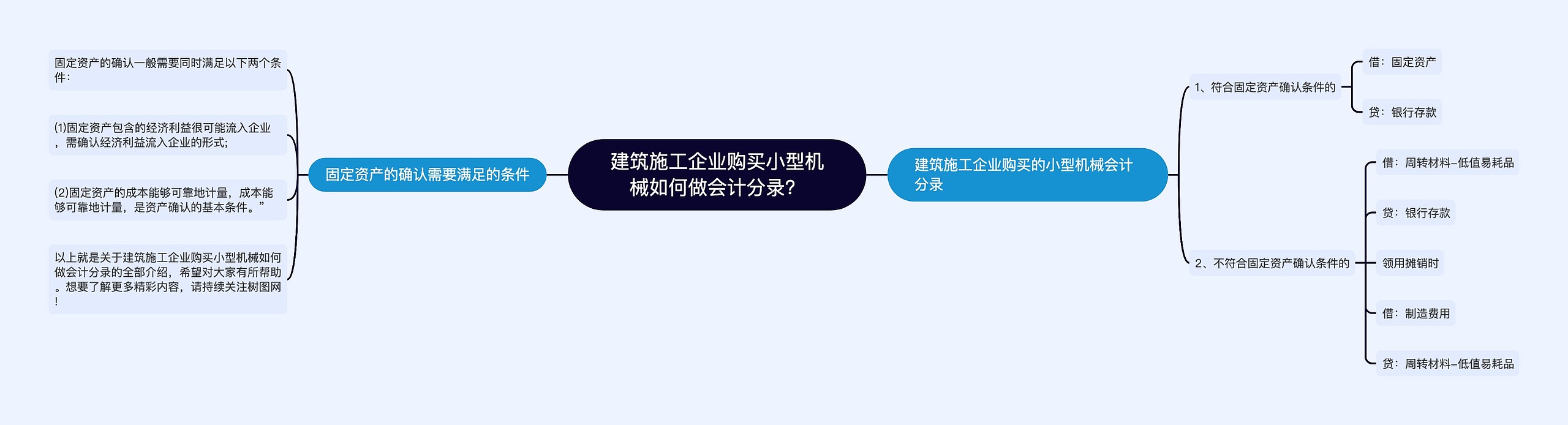 建筑施工企业购买小型机械如何做会计分录？思维导图