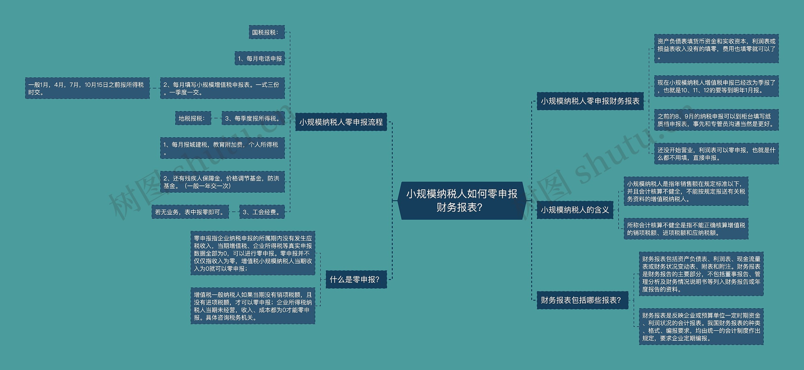 小规模纳税人如何零申报财务报表？思维导图