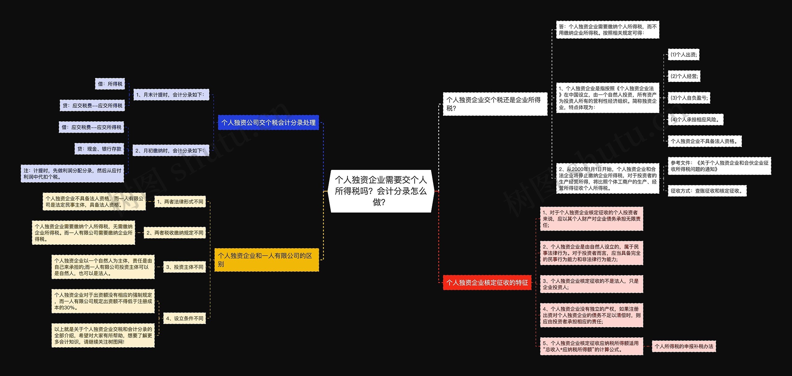 个人独资企业需要交个人所得税吗？会计分录怎么做？思维导图