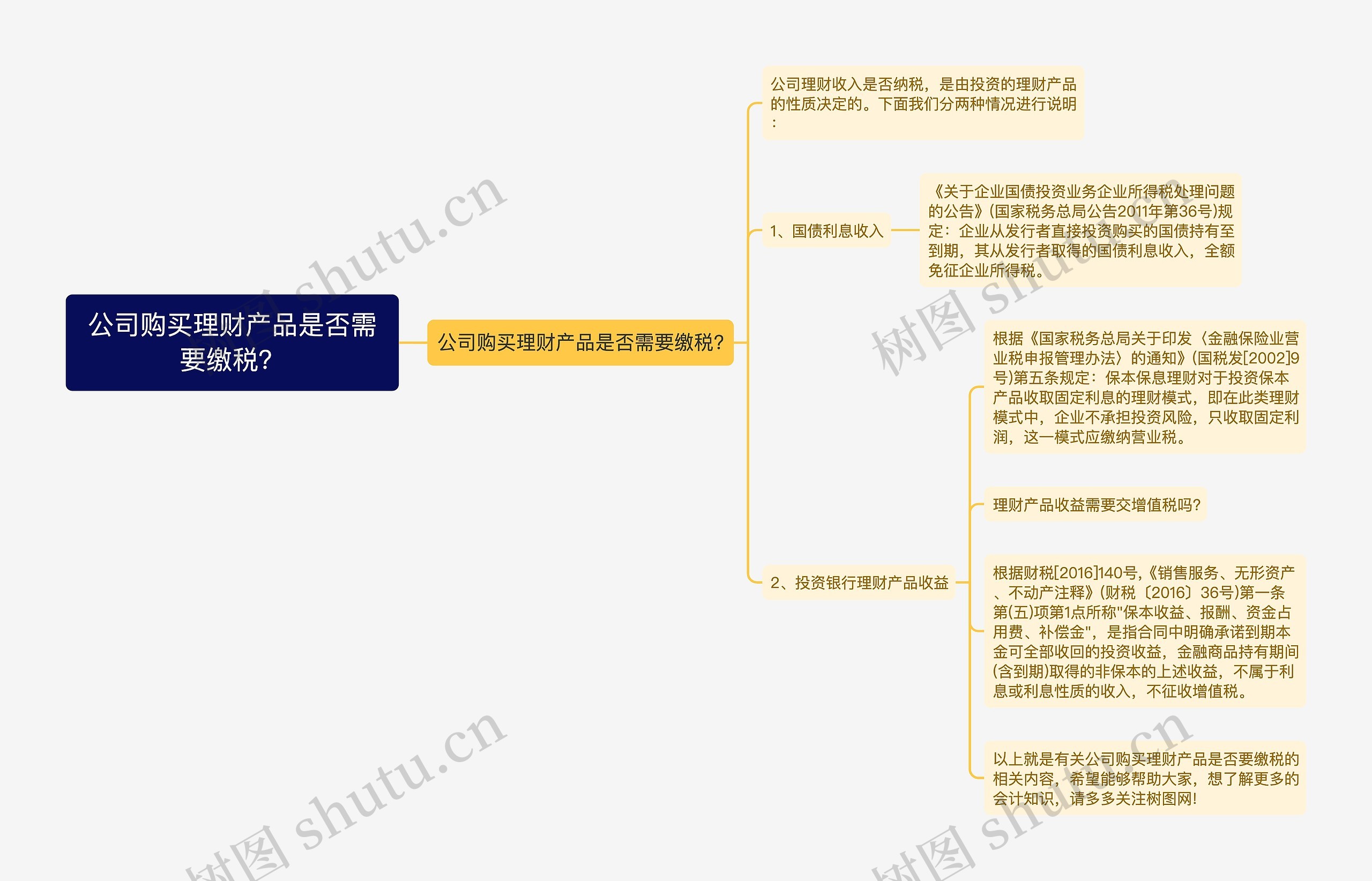 公司购买理财产品是否需要缴税？思维导图