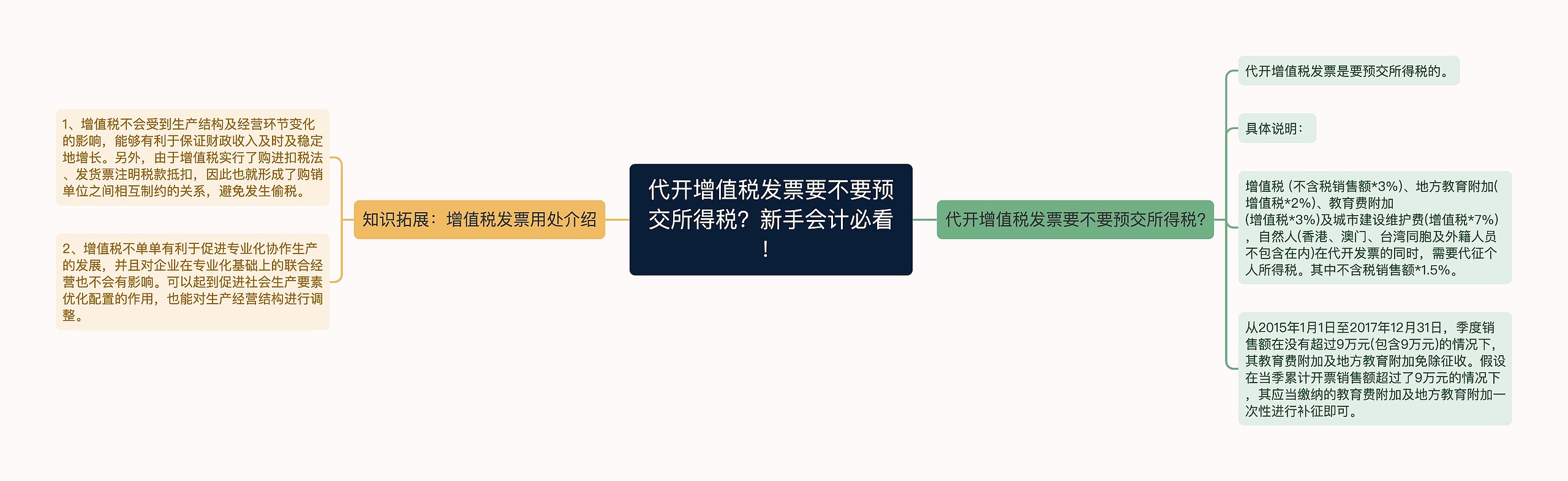 代开增值税发票要不要预交所得税？新手会计必看！思维导图