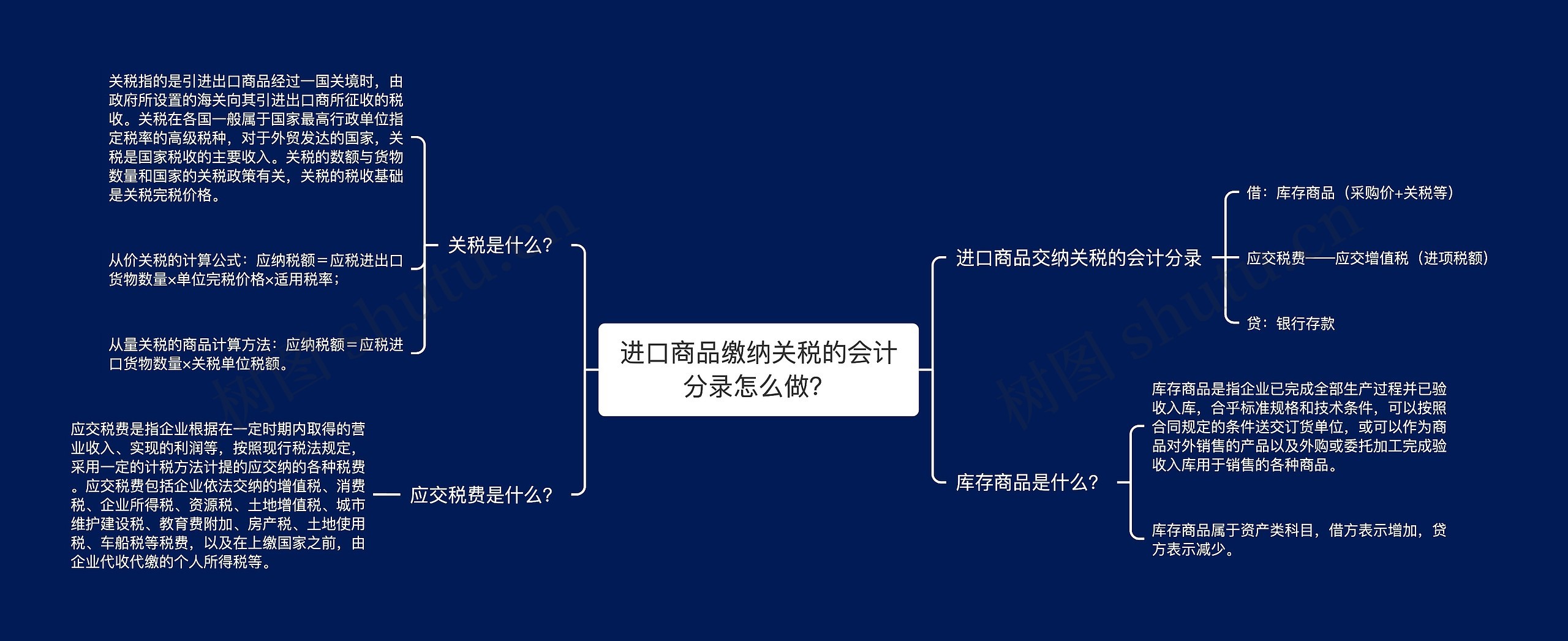 进口商品缴纳关税的会计分录怎么做？思维导图