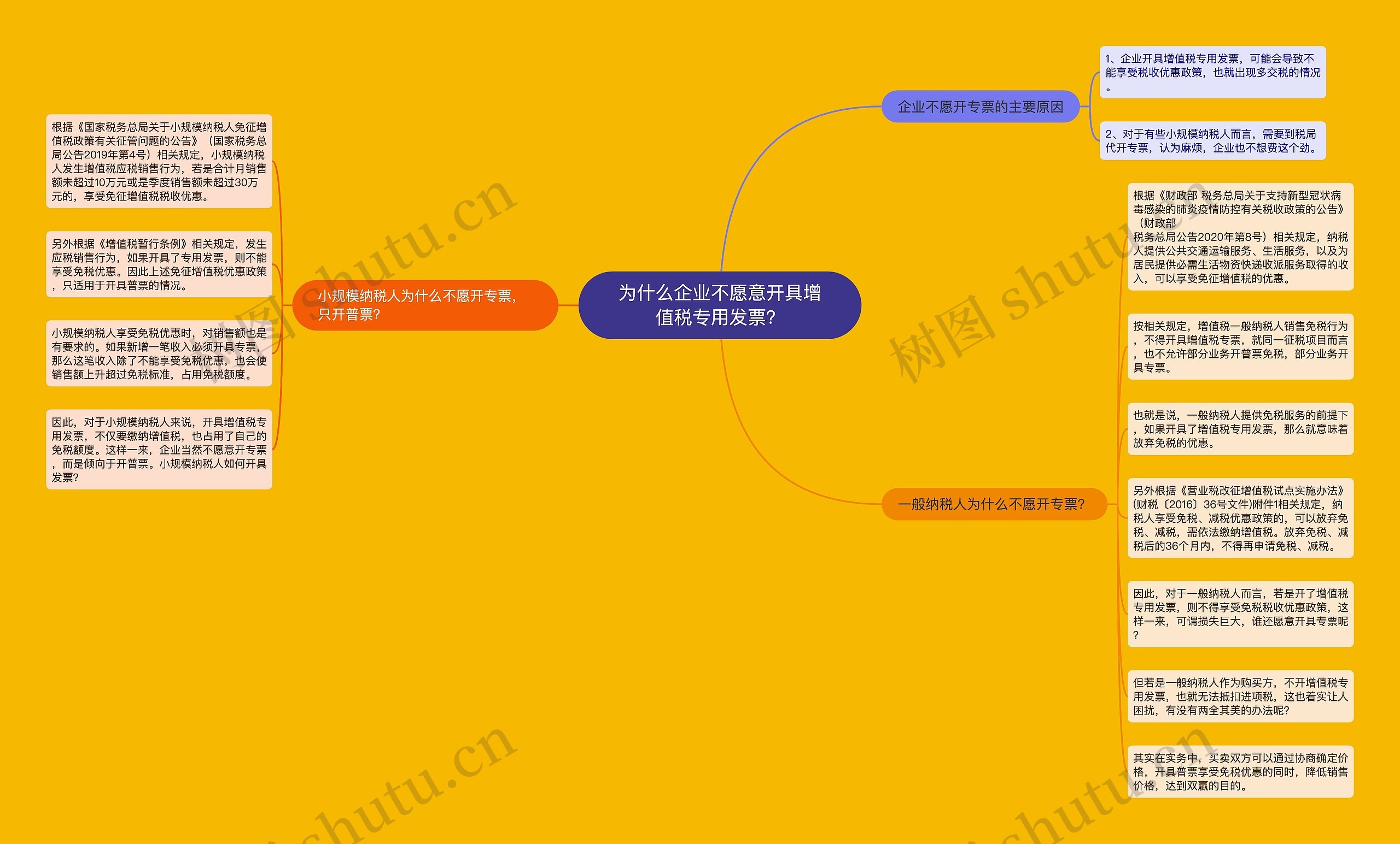 为什么企业不愿意开具增值税专用发票？思维导图