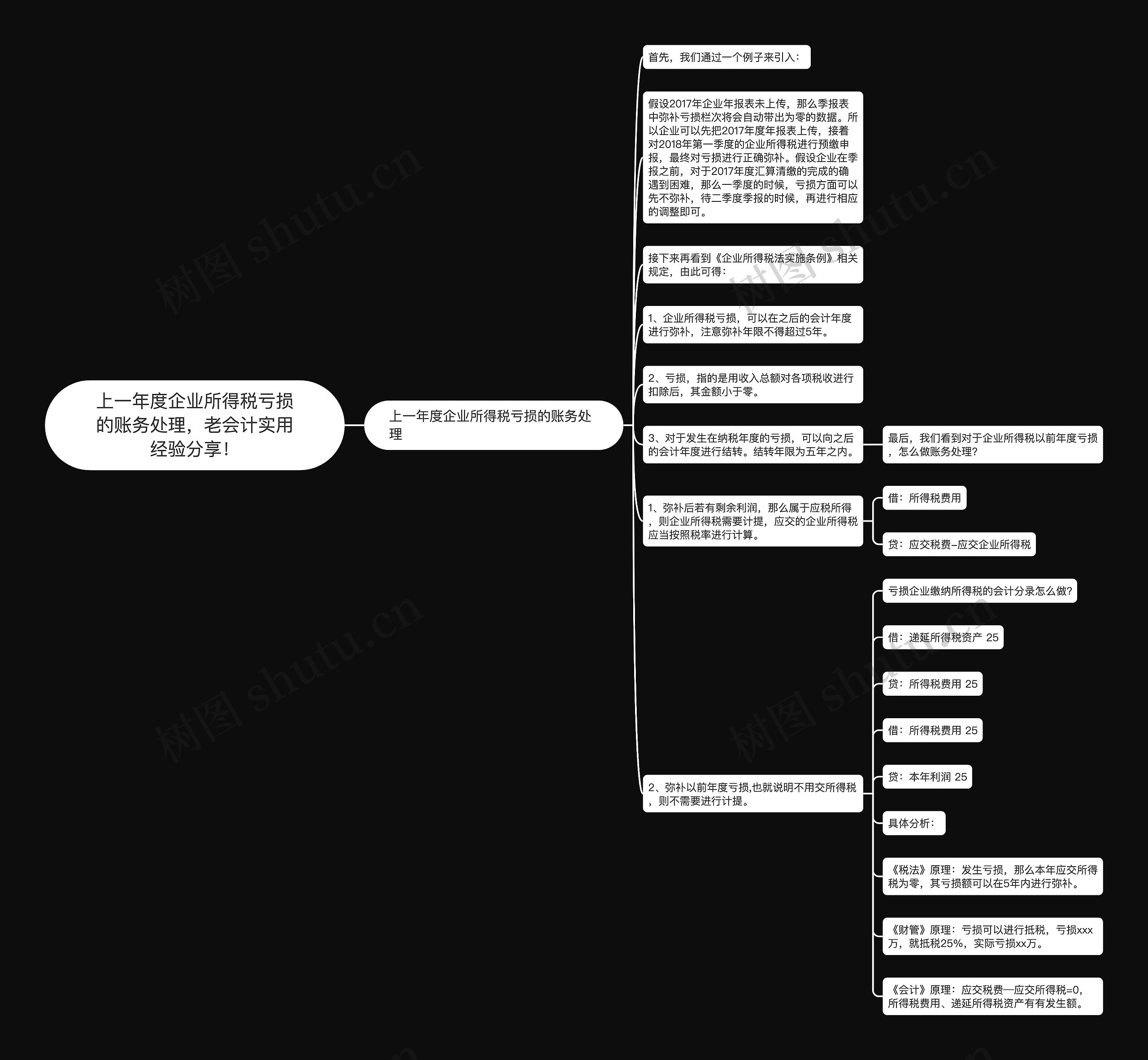 上一年度企业所得税亏损的账务处理,老会计实用经验分享! 上一年度企业所得税亏损的账务处理,老会计实用经验分享!