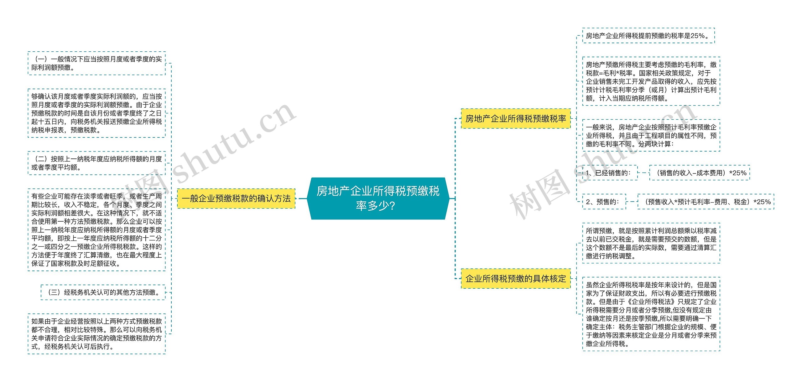 房地产企业所得税预缴税率多少？思维导图