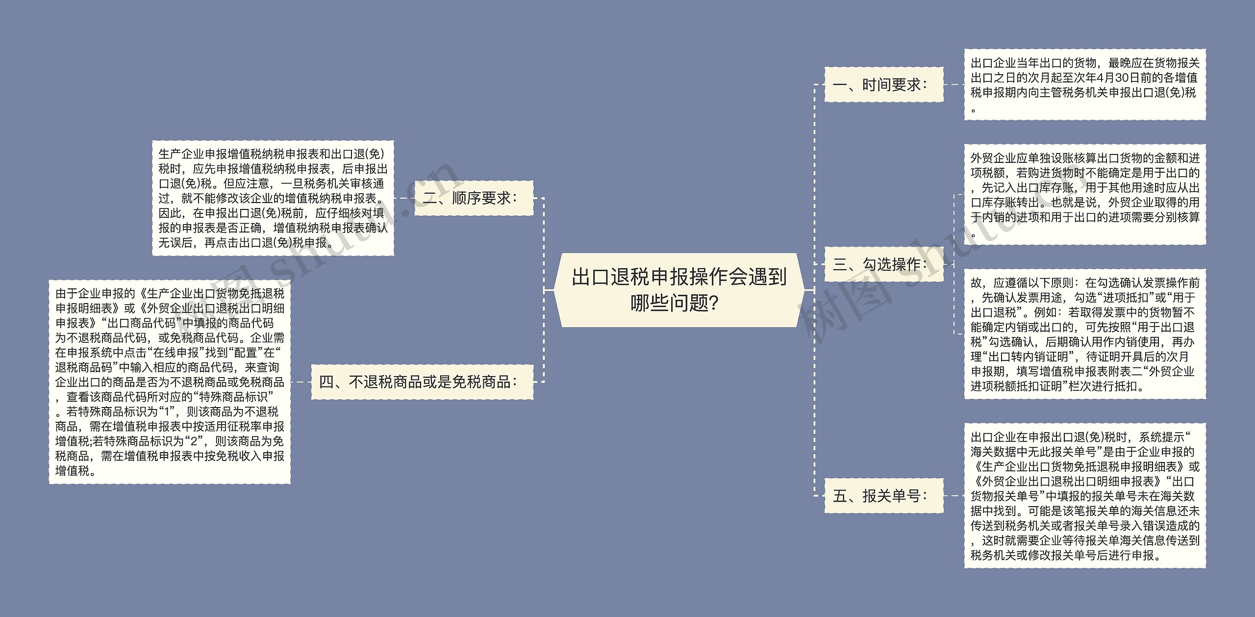 出口退税申报操作会遇到哪些问题？思维导图