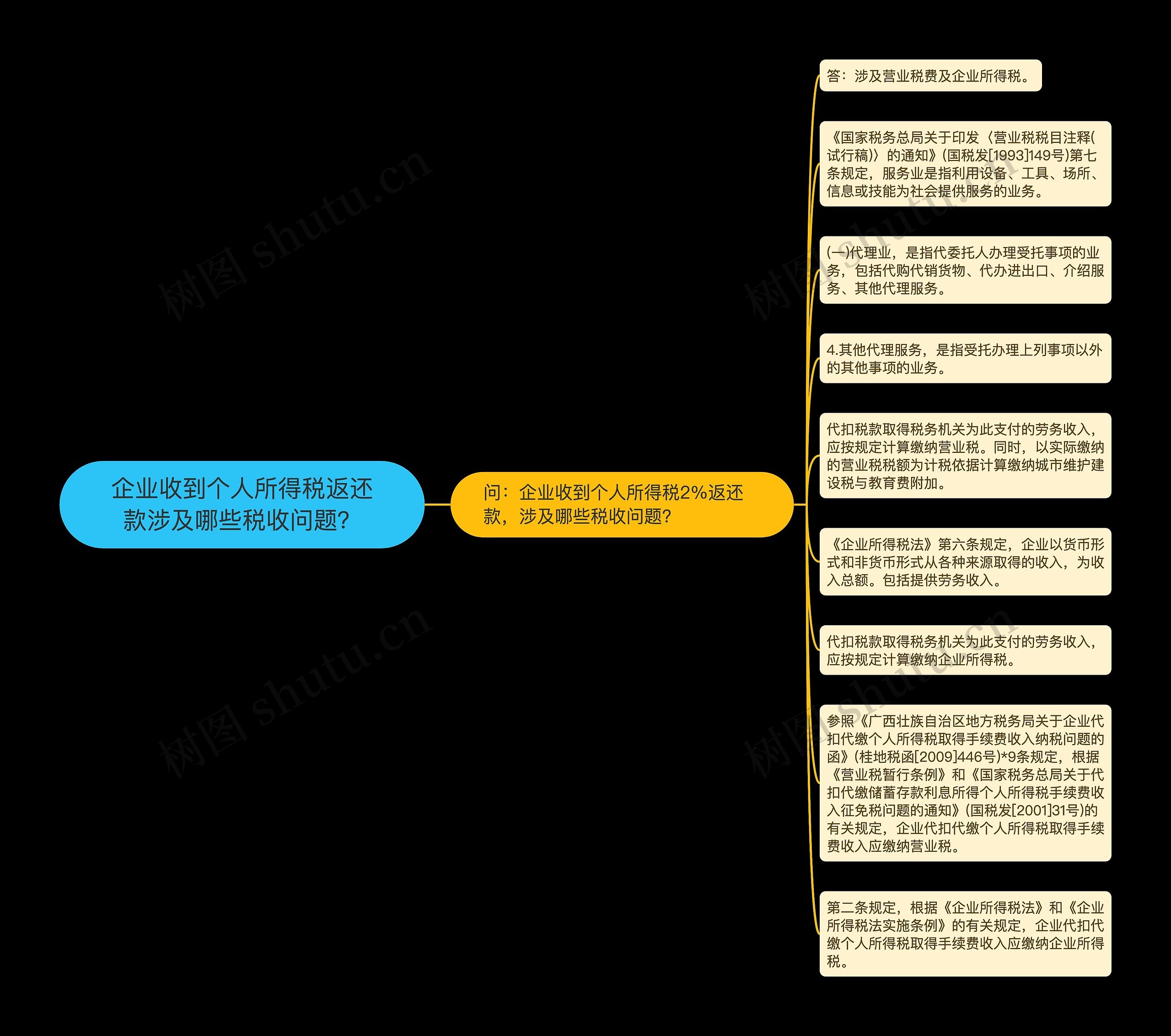 企业收到个人所得税返还款涉及哪些税收问题？思维导图