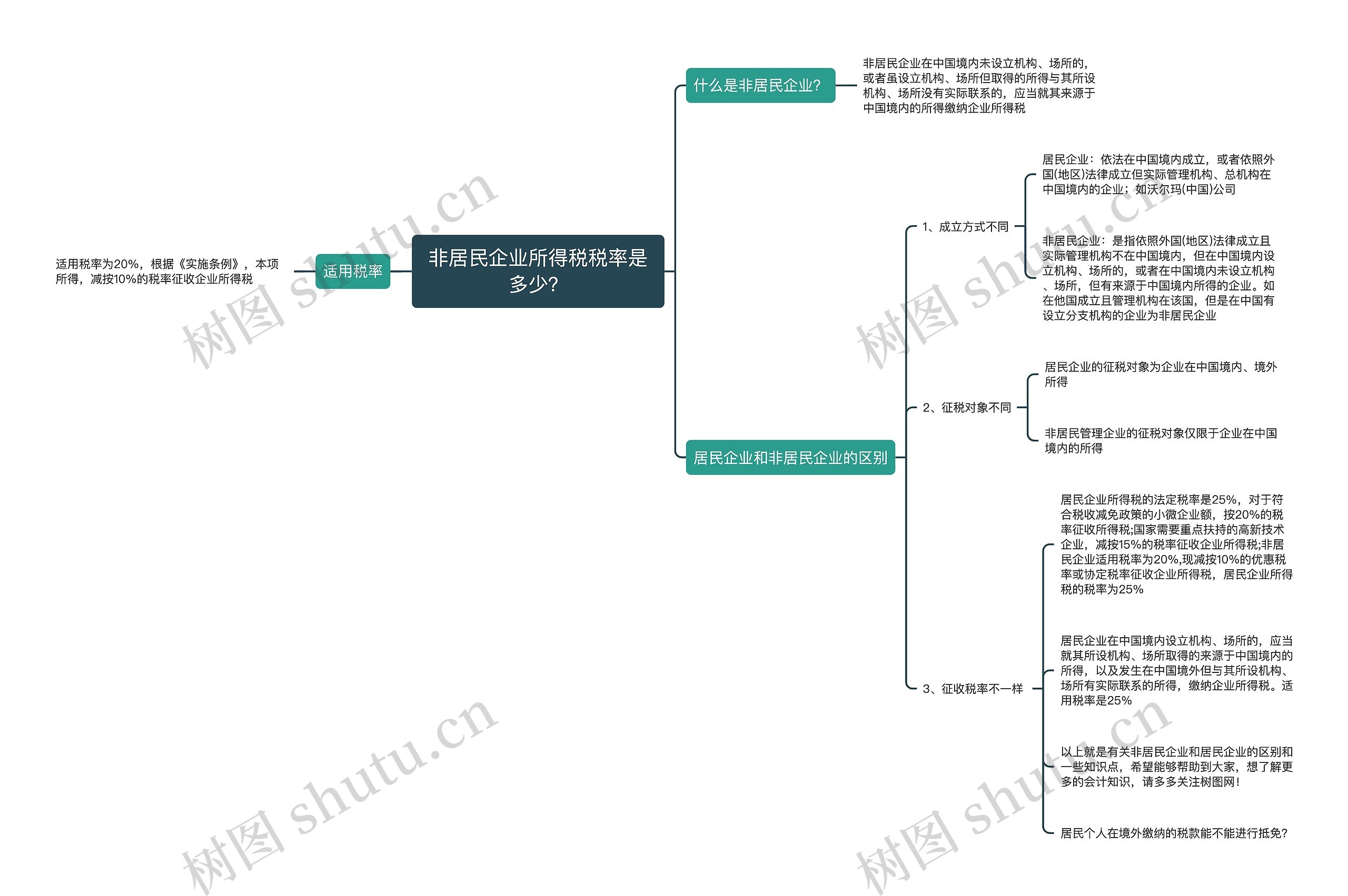 非居民企业所得税税率是多少？思维导图