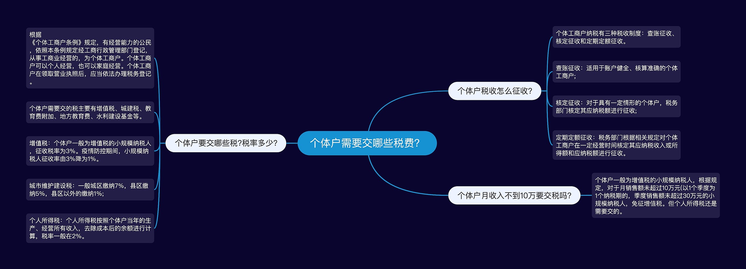 个体户需要交哪些税费？思维导图