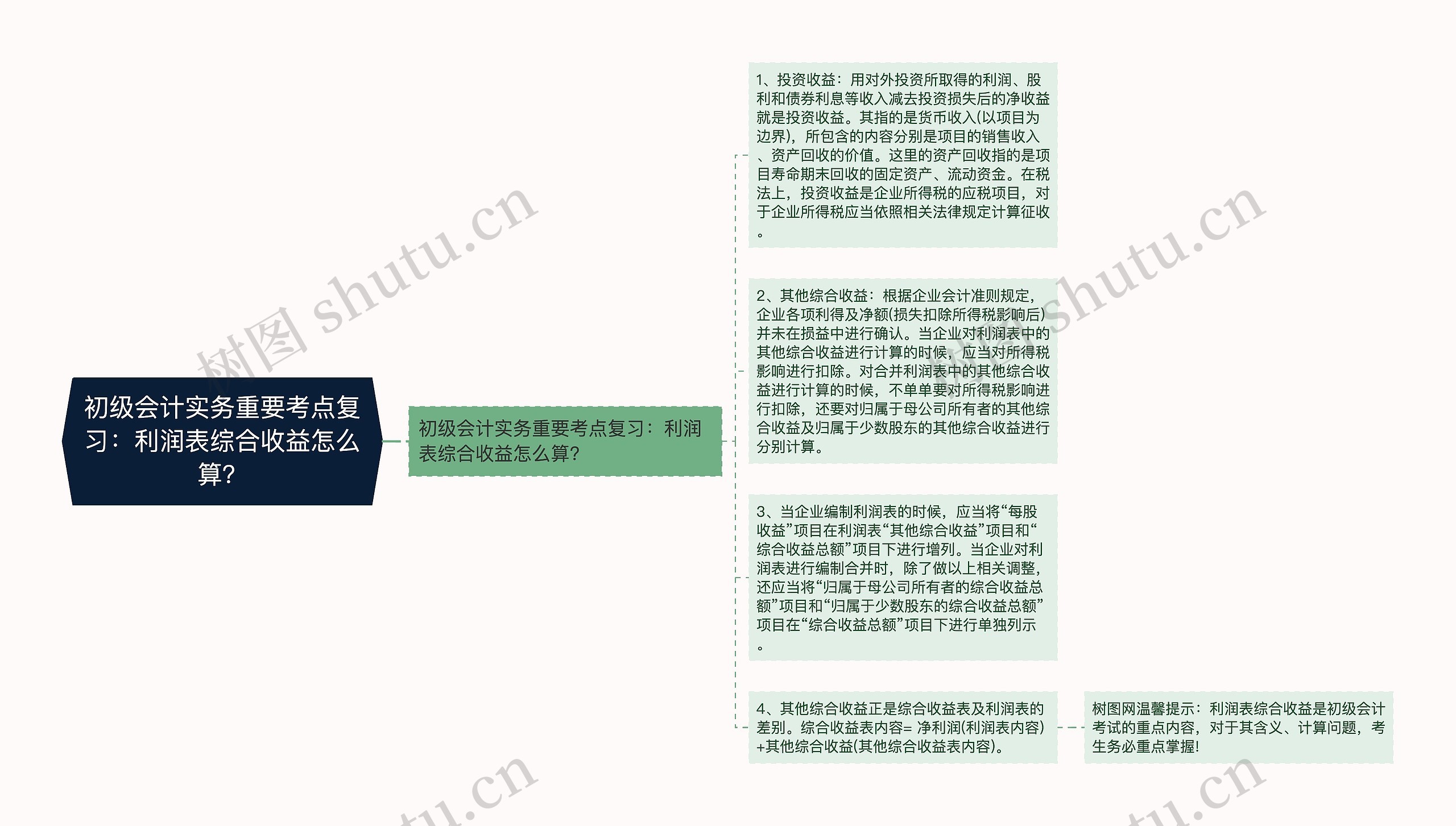 初级会计实务重要考点复习：利润表综合收益怎么算？思维导图