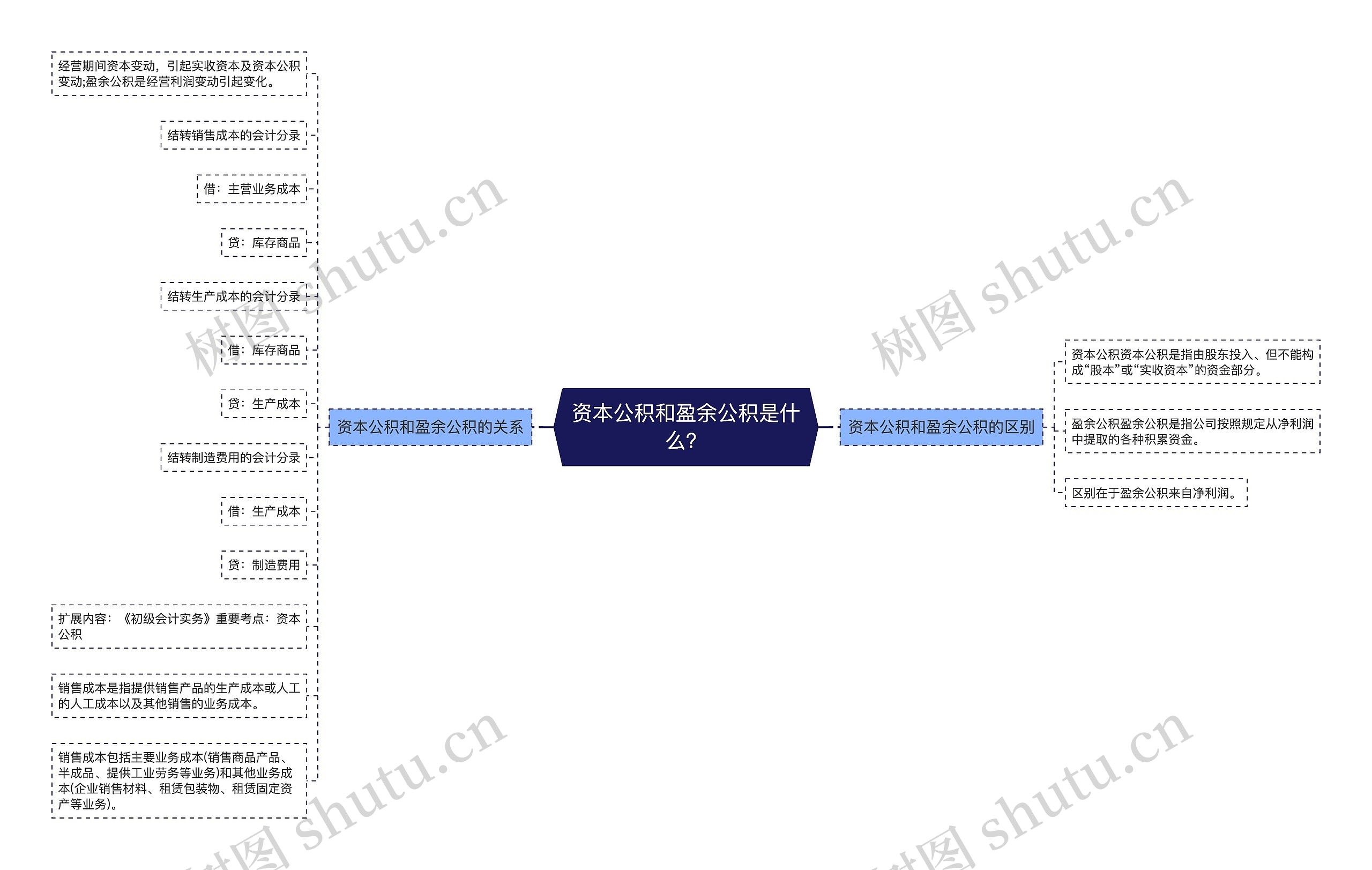 资本公积和盈余公积是什么？