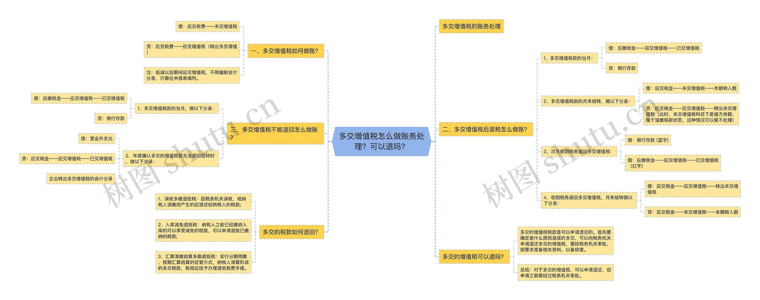 多交增值税怎么做账务处理？可以退吗？