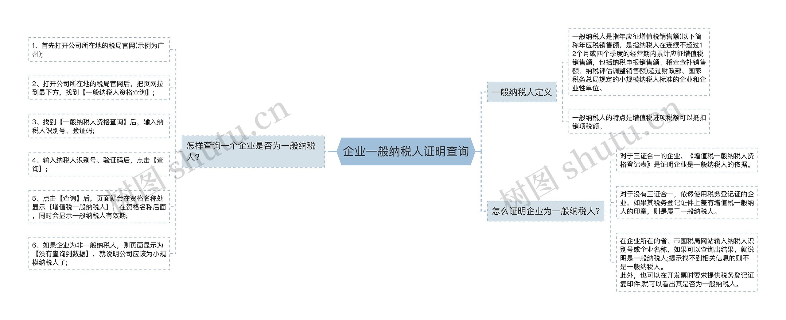 企业一般纳税人证明查询思维导图