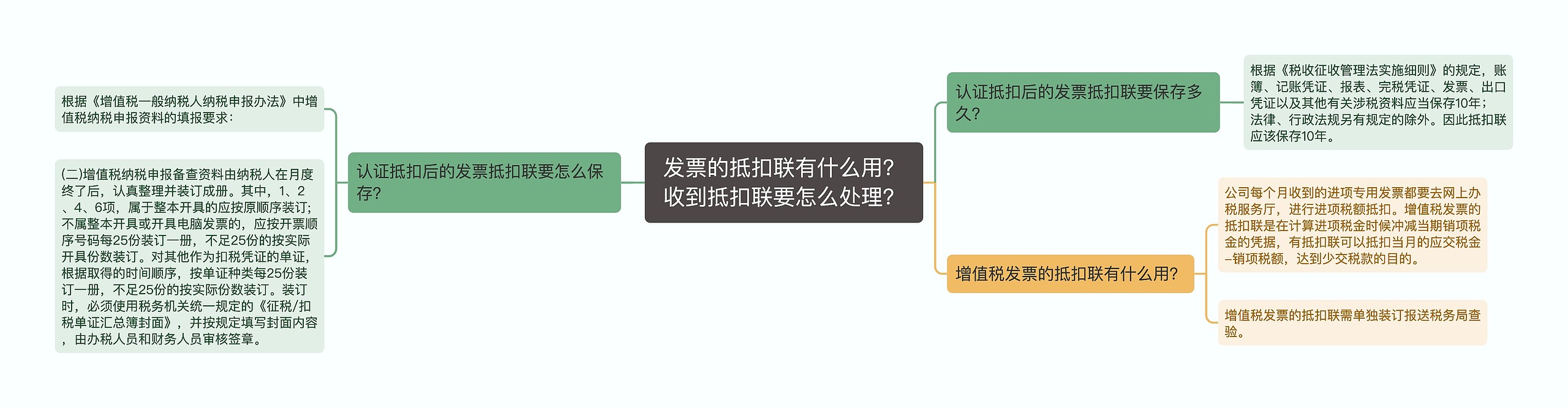 发票的抵扣联有什么用？收到抵扣联要怎么处理？思维导图