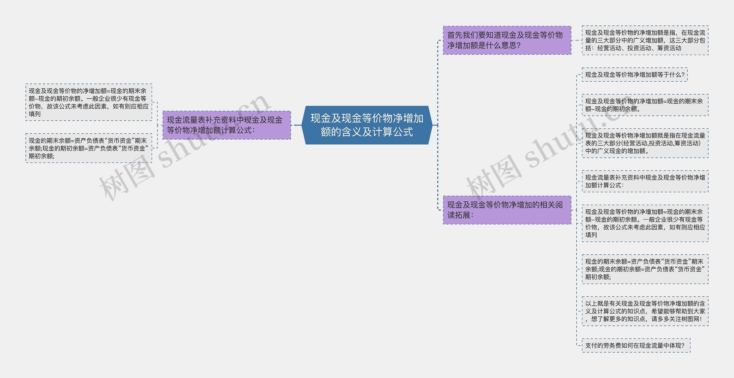 现金及现金等价物净增加额的含义及计算公式思维导图