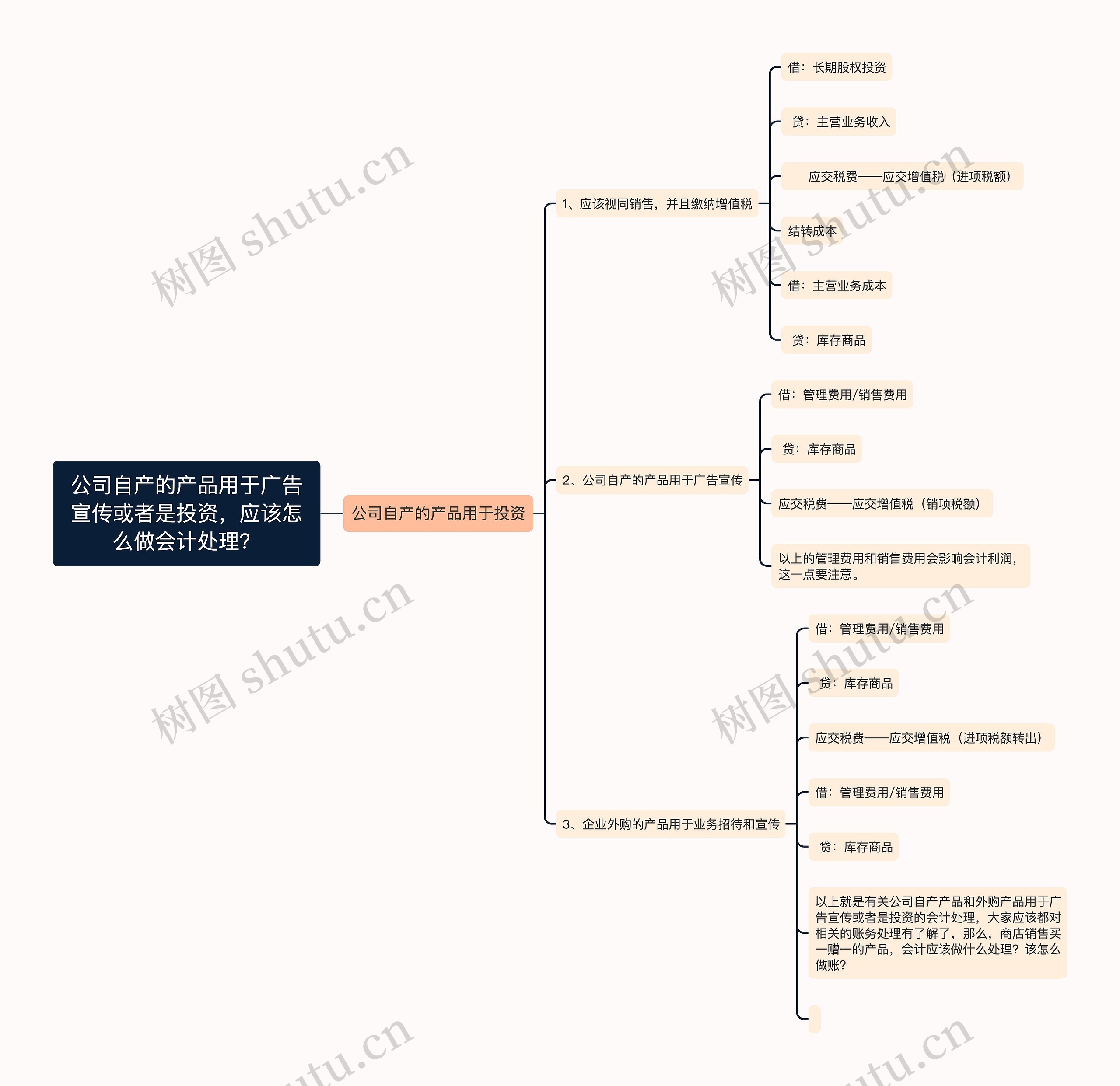 公司自产的产品用于广告宣传或者是投资，应该怎么做会计处理？思维导图