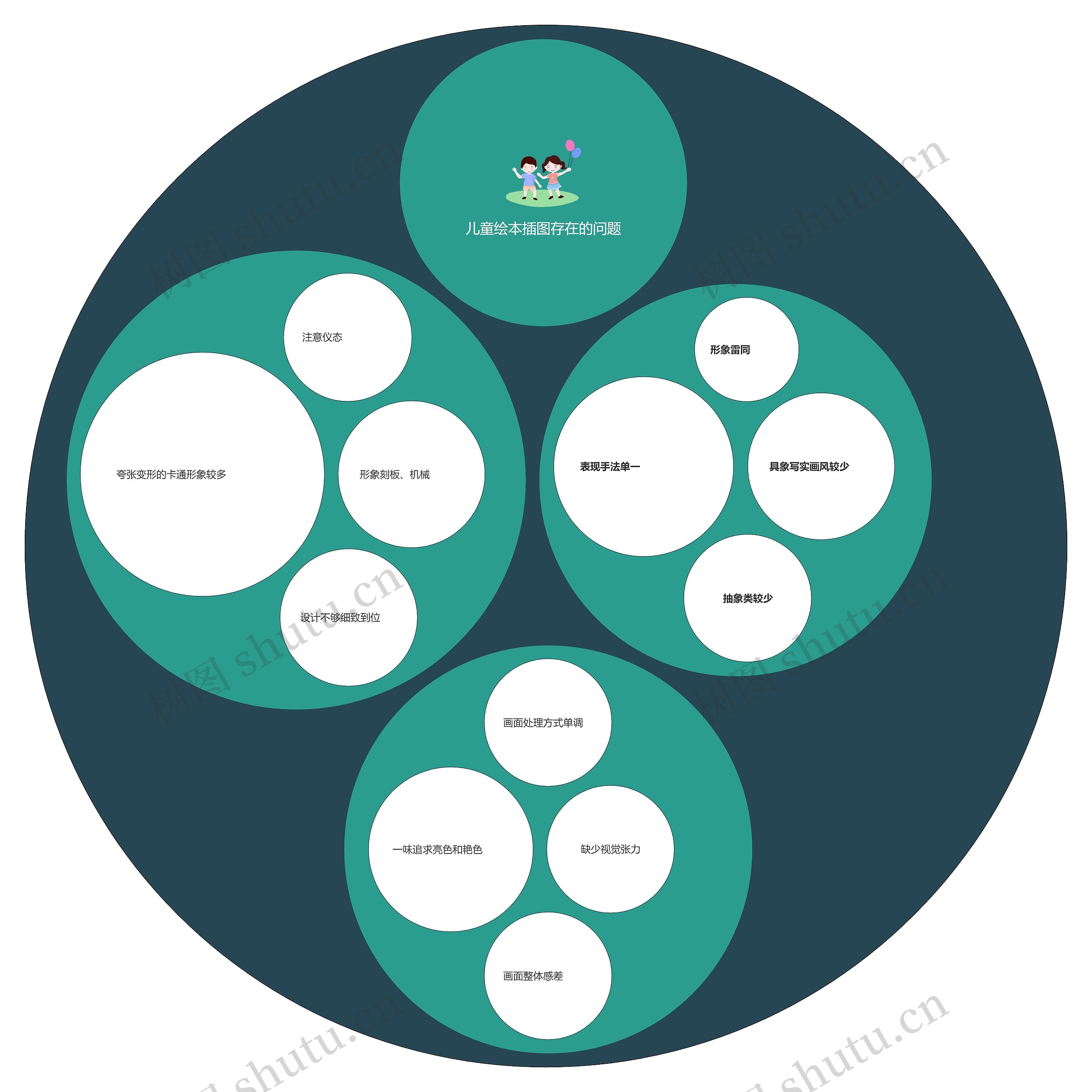 儿童绘本插图问题圆圈图思维导图高清图 儿童绘本插图问题圆圈图思维导图