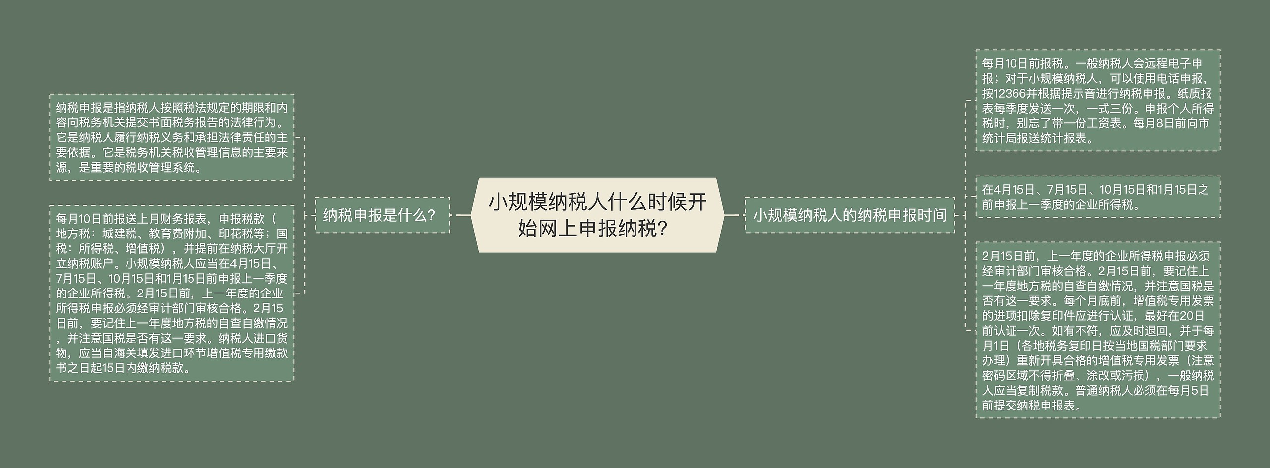 小规模纳税人什么时候开始网上申报纳税？思维导图