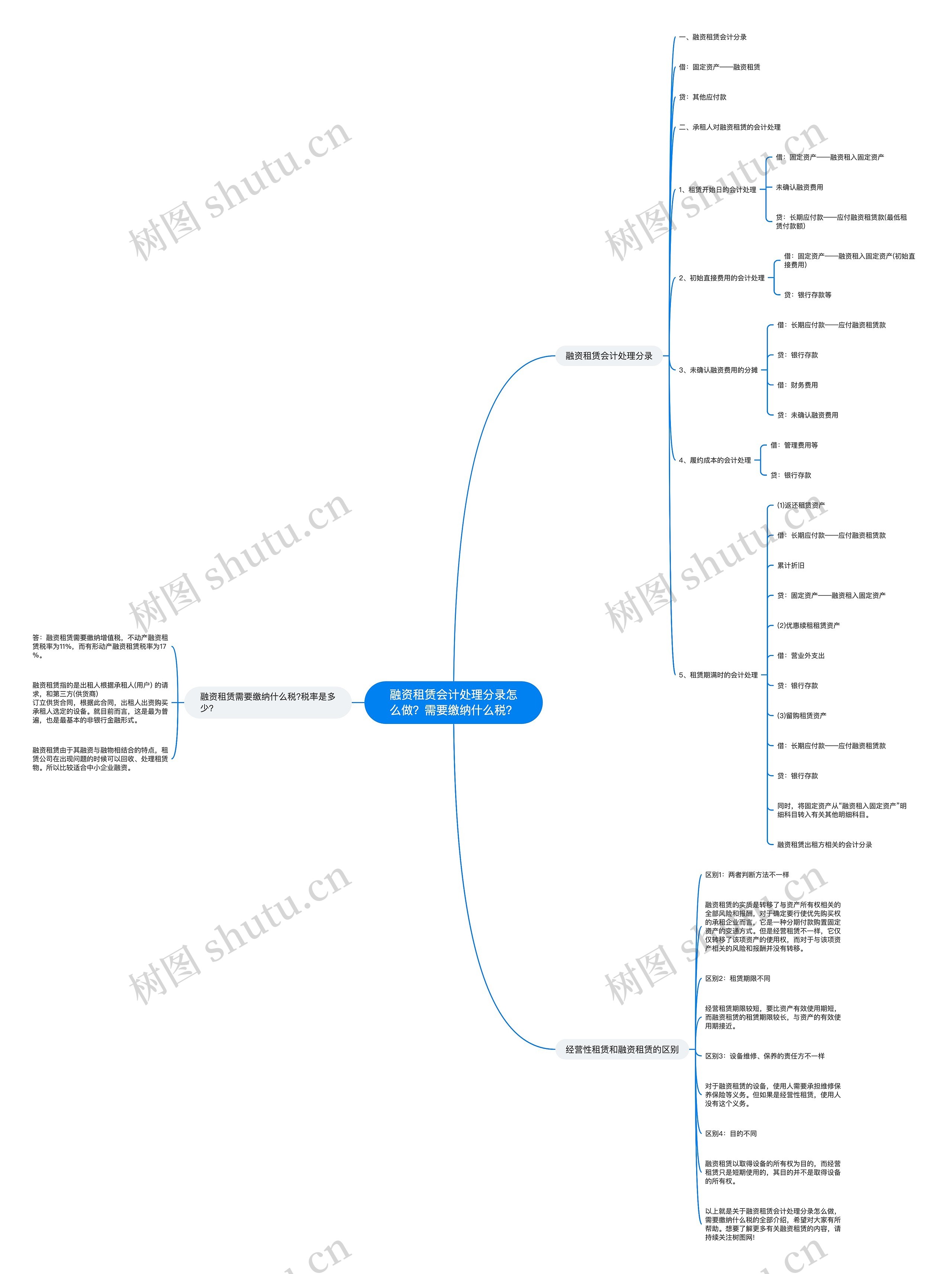 融资租赁会计处理分录怎么做？需要缴纳什么税？思维导图