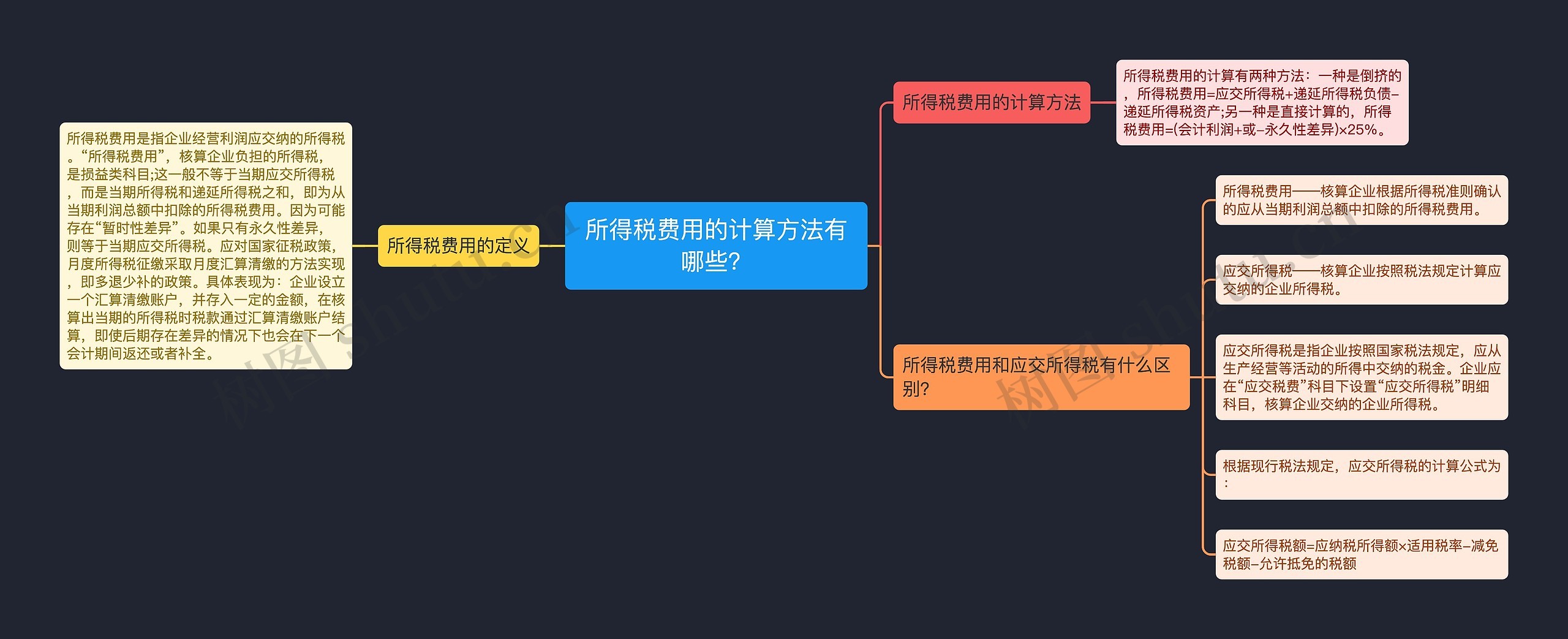 所得税费用的计算方法有哪些？