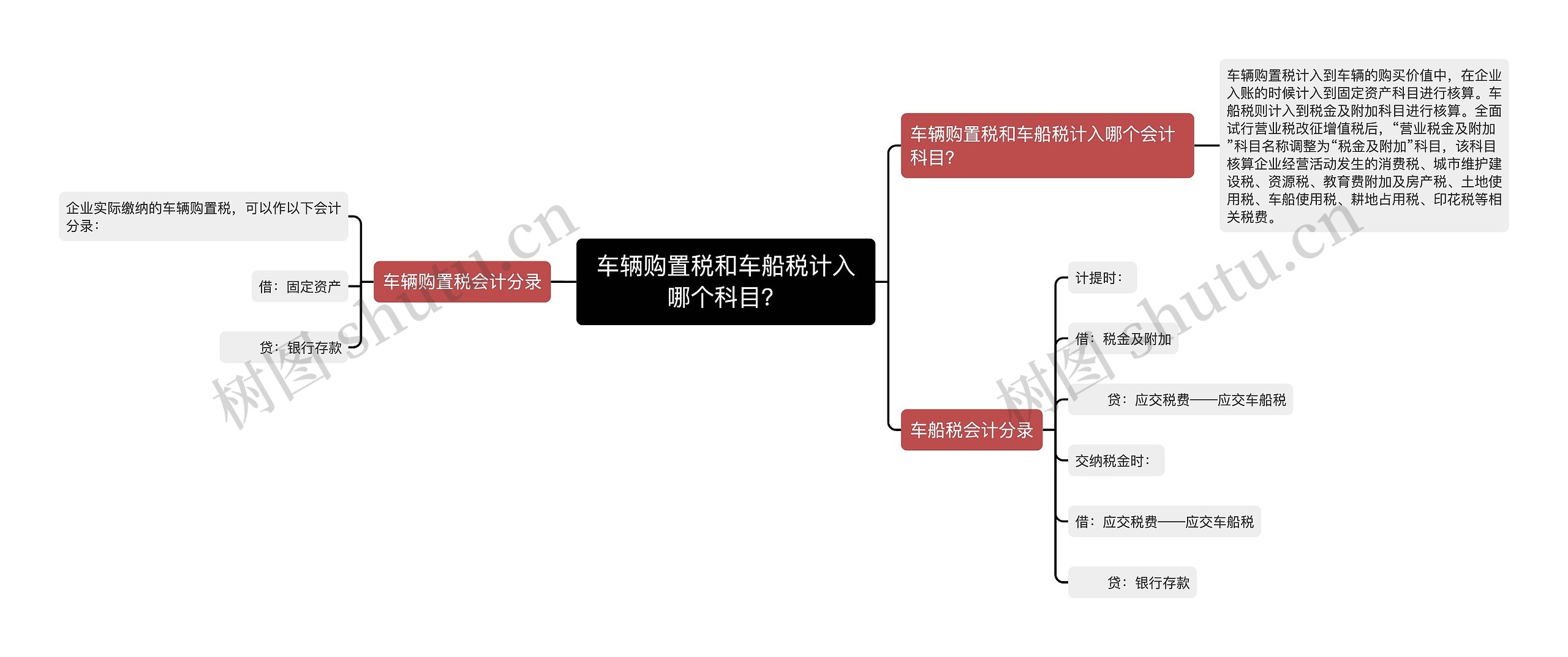 车辆购置税和车船税计入哪个科目？