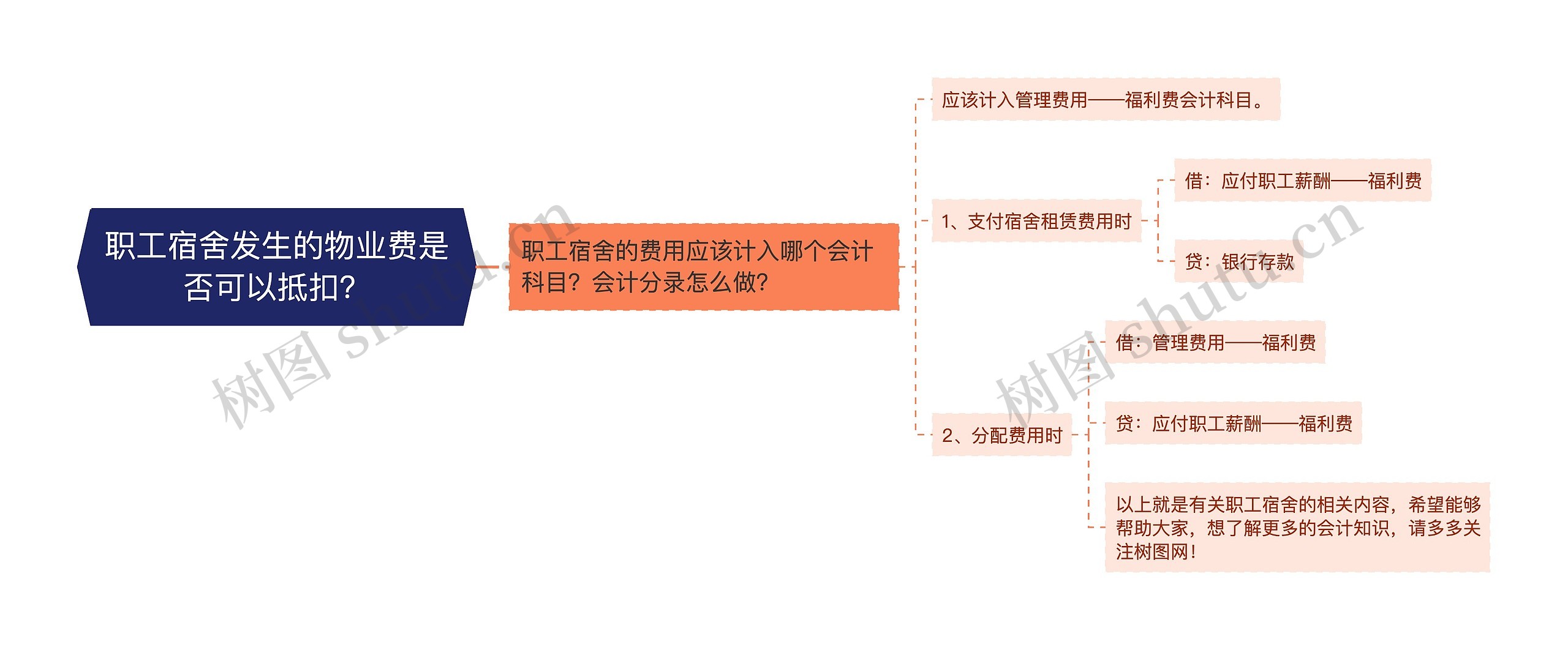 职工宿舍发生的物业费是否可以抵扣？思维导图