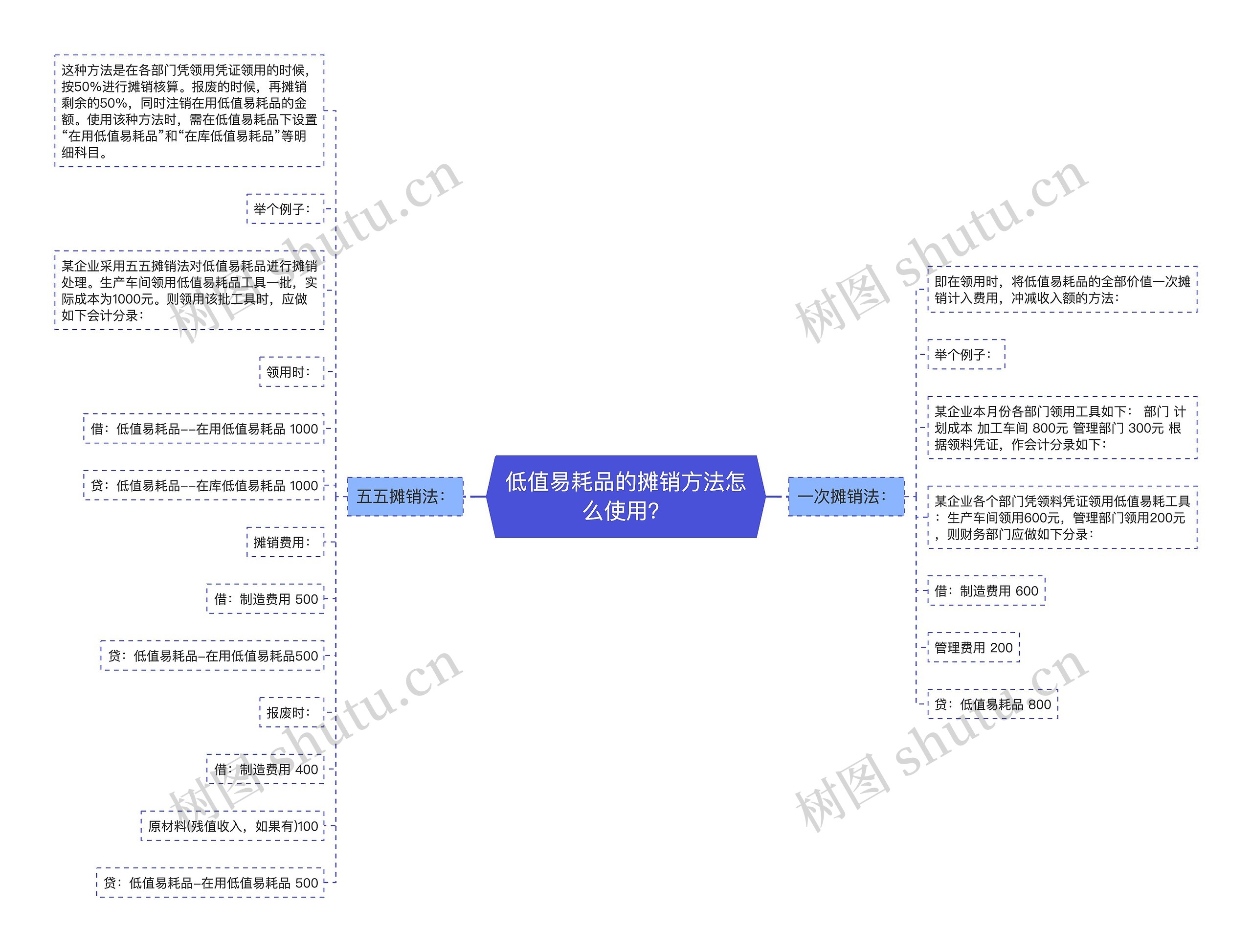 低值易耗品的摊销方法怎么使用？思维导图