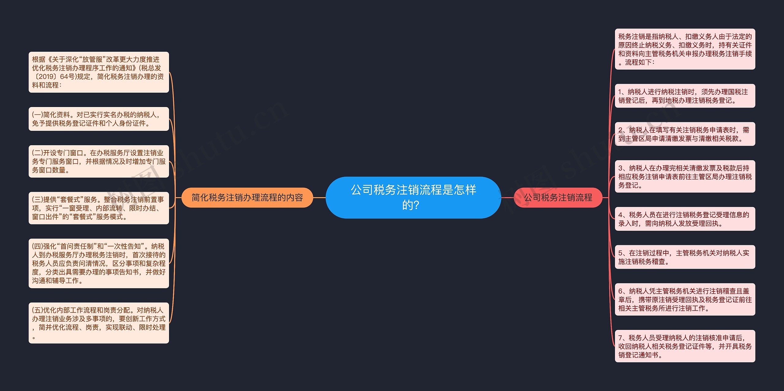 公司税务注销流程是怎样的？思维导图