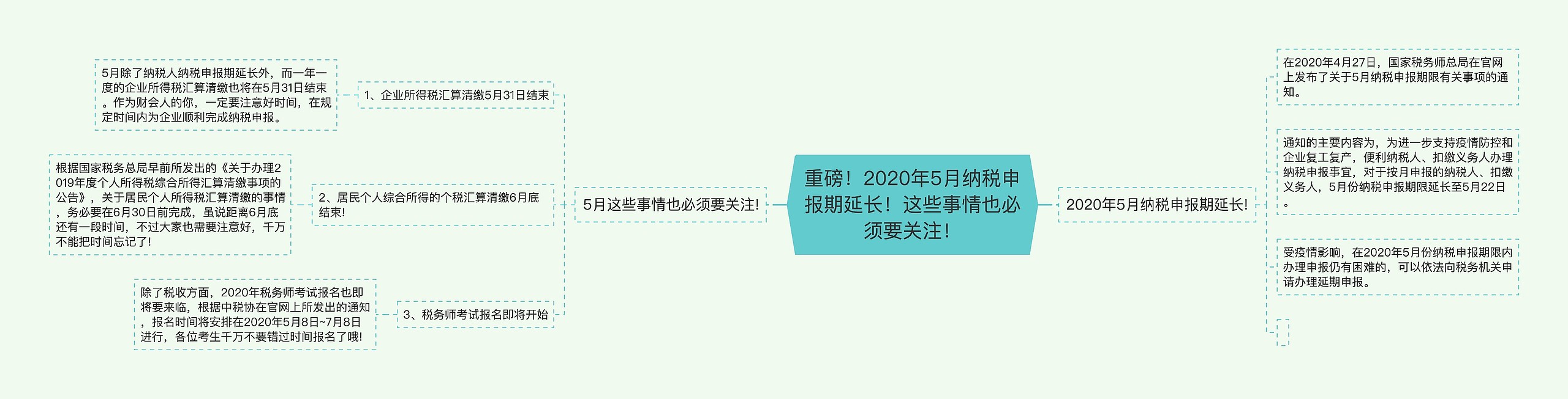 重磅！2020年5月纳税申报期延长！这些事情也必须要关注！思维导图