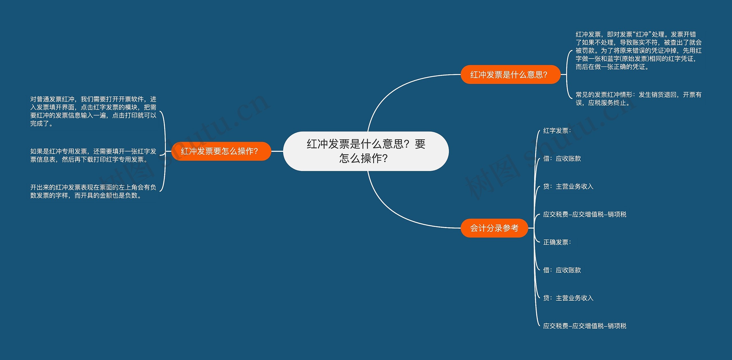 红冲发票是什么意思？要怎么操作？思维导图