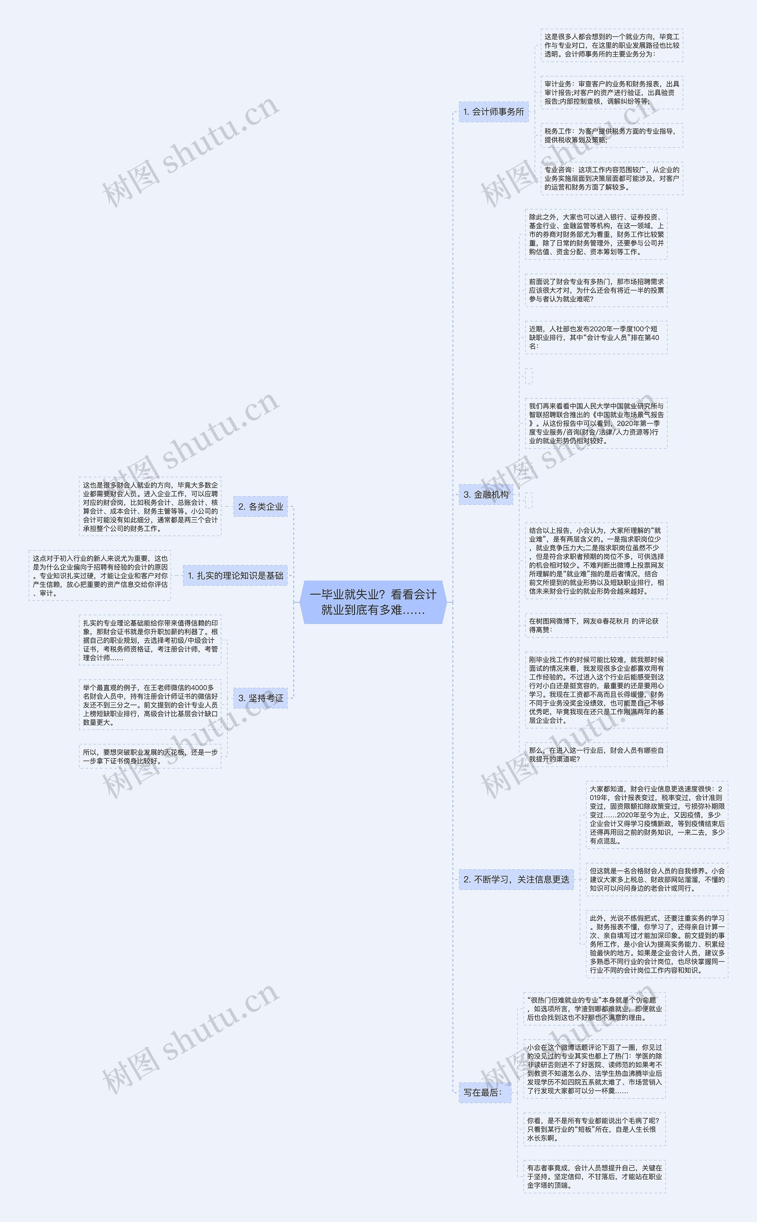 一毕业就失业？看看会计就业到底有多难……思维导图