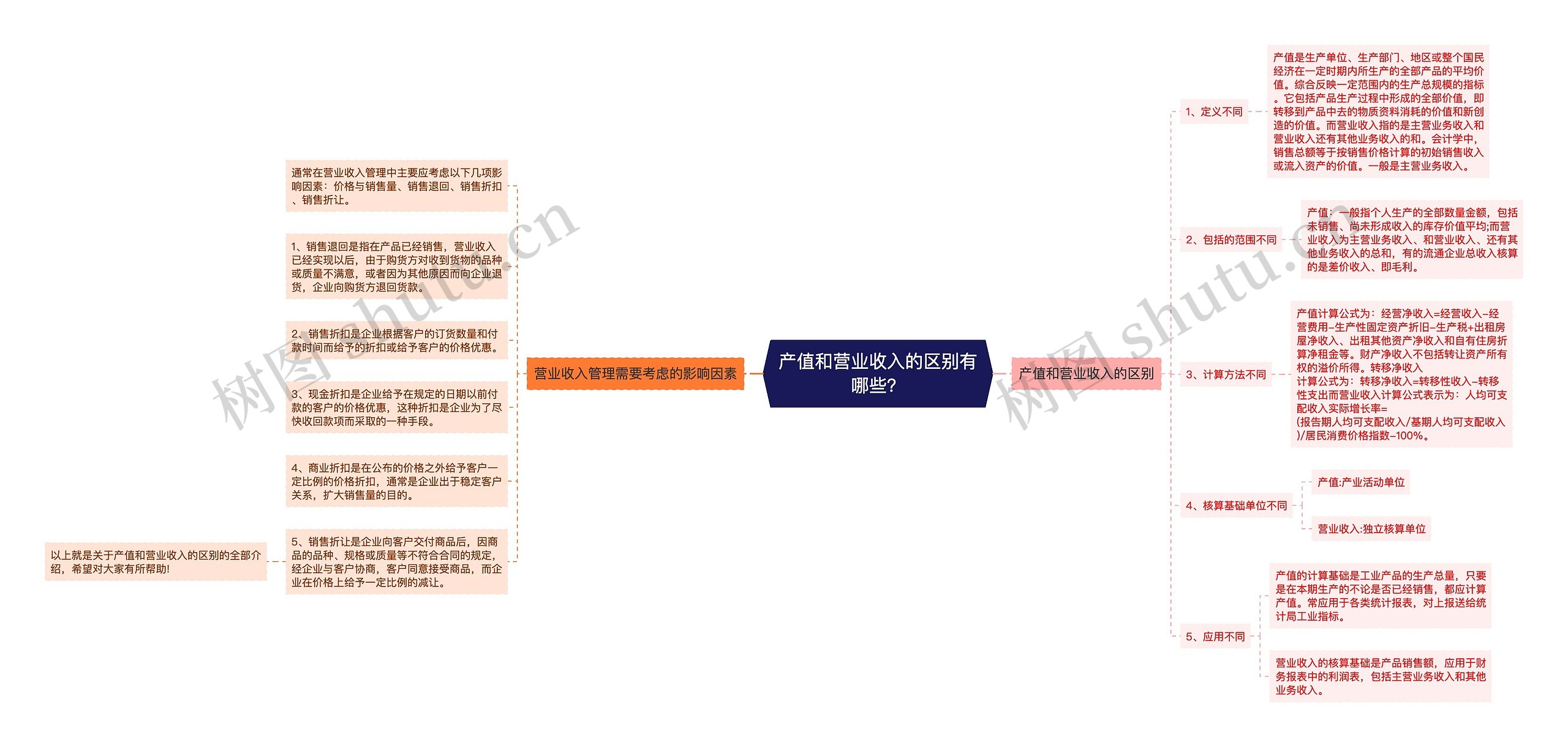 产值和营业收入的区别有哪些？思维导图