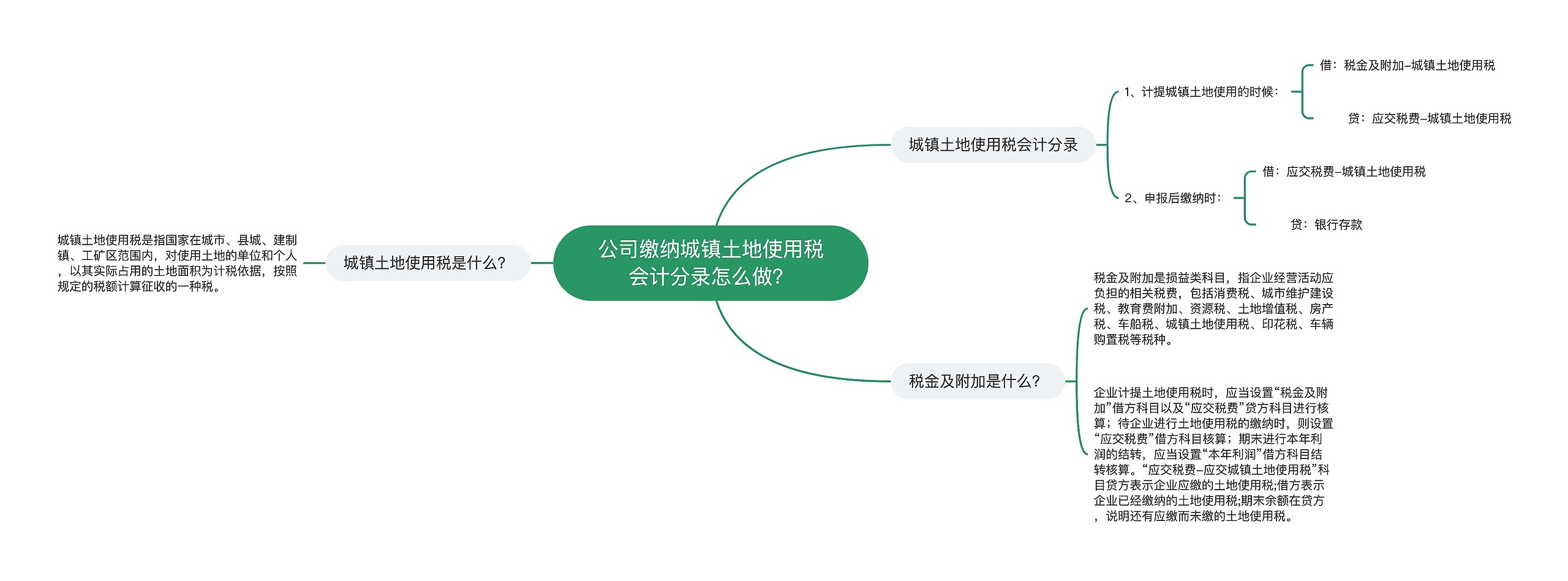 公司缴纳城镇土地使用税会计分录怎么做？思维导图