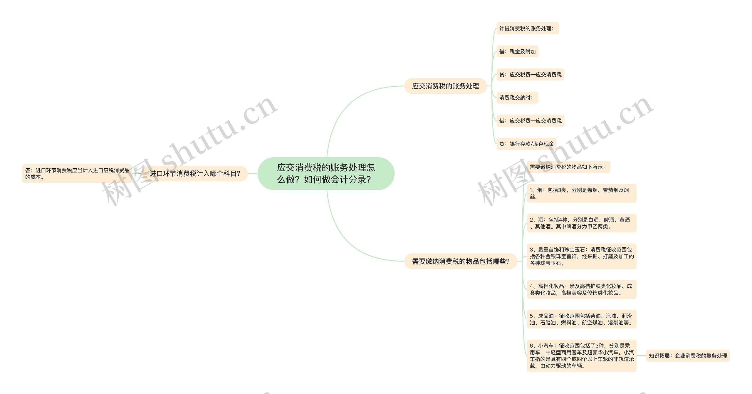 应交消费税的账务处理怎么做？如何做会计分录？思维导图