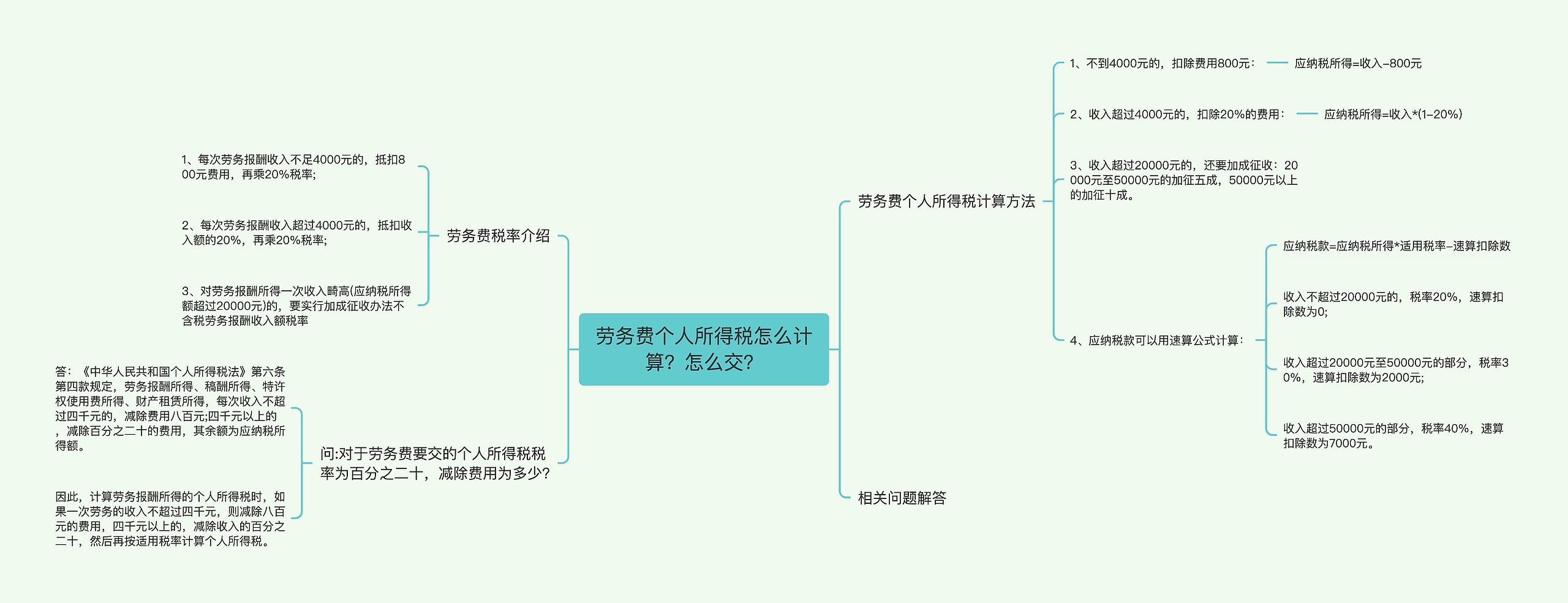 劳务费个人所得税怎么计算？怎么交？