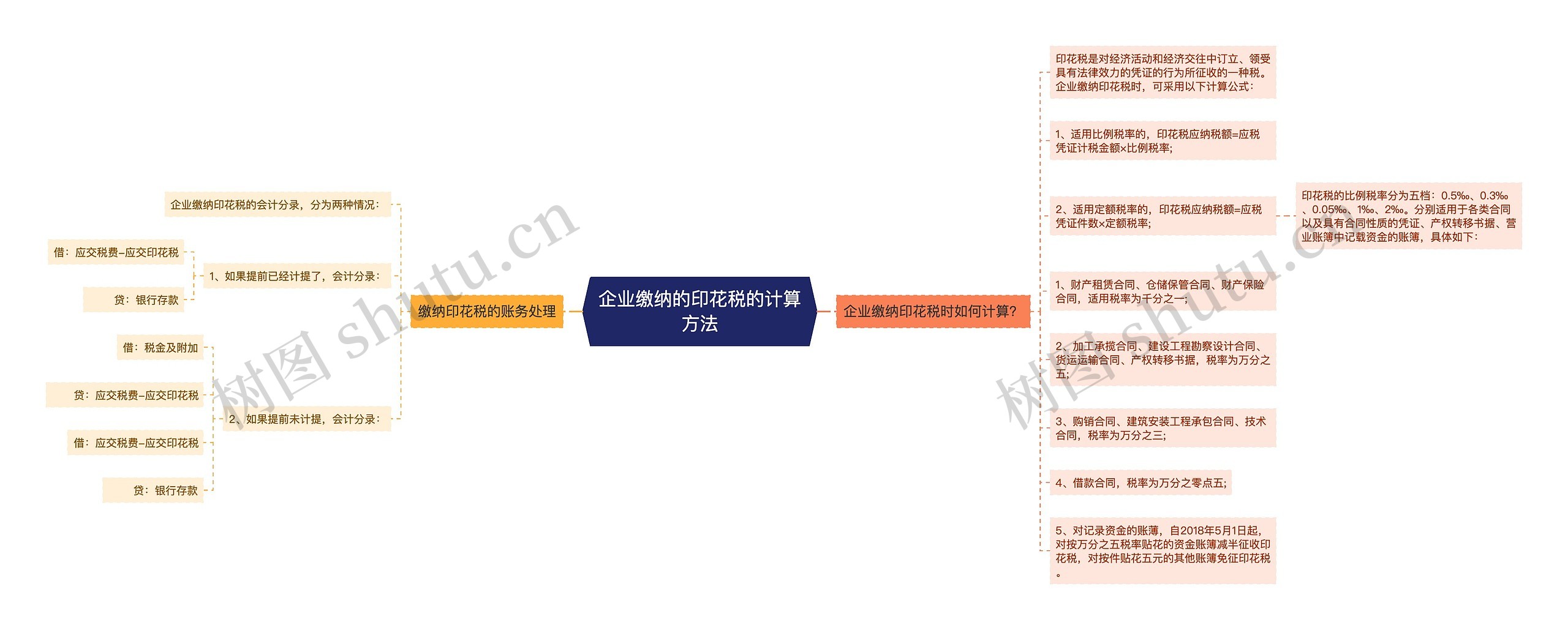 企业缴纳的印花税的计算方法思维导图