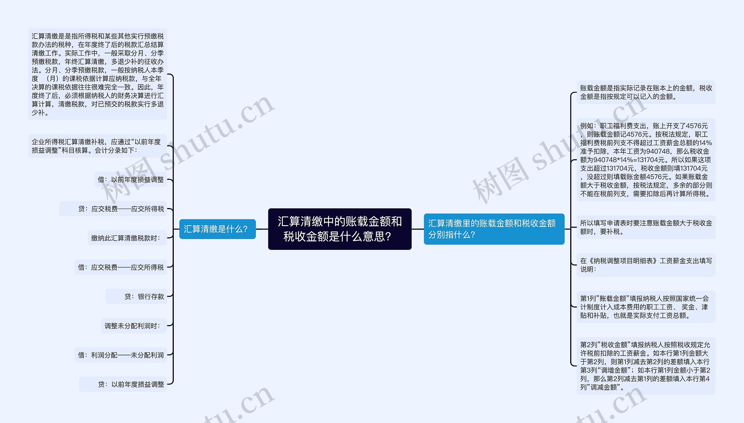 汇算清缴中的账载金额和税收金额是什么意思？