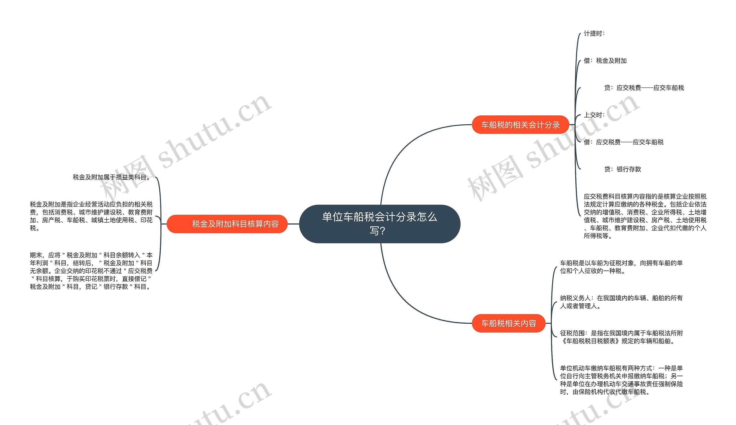 单位车船税会计分录怎么写？思维导图