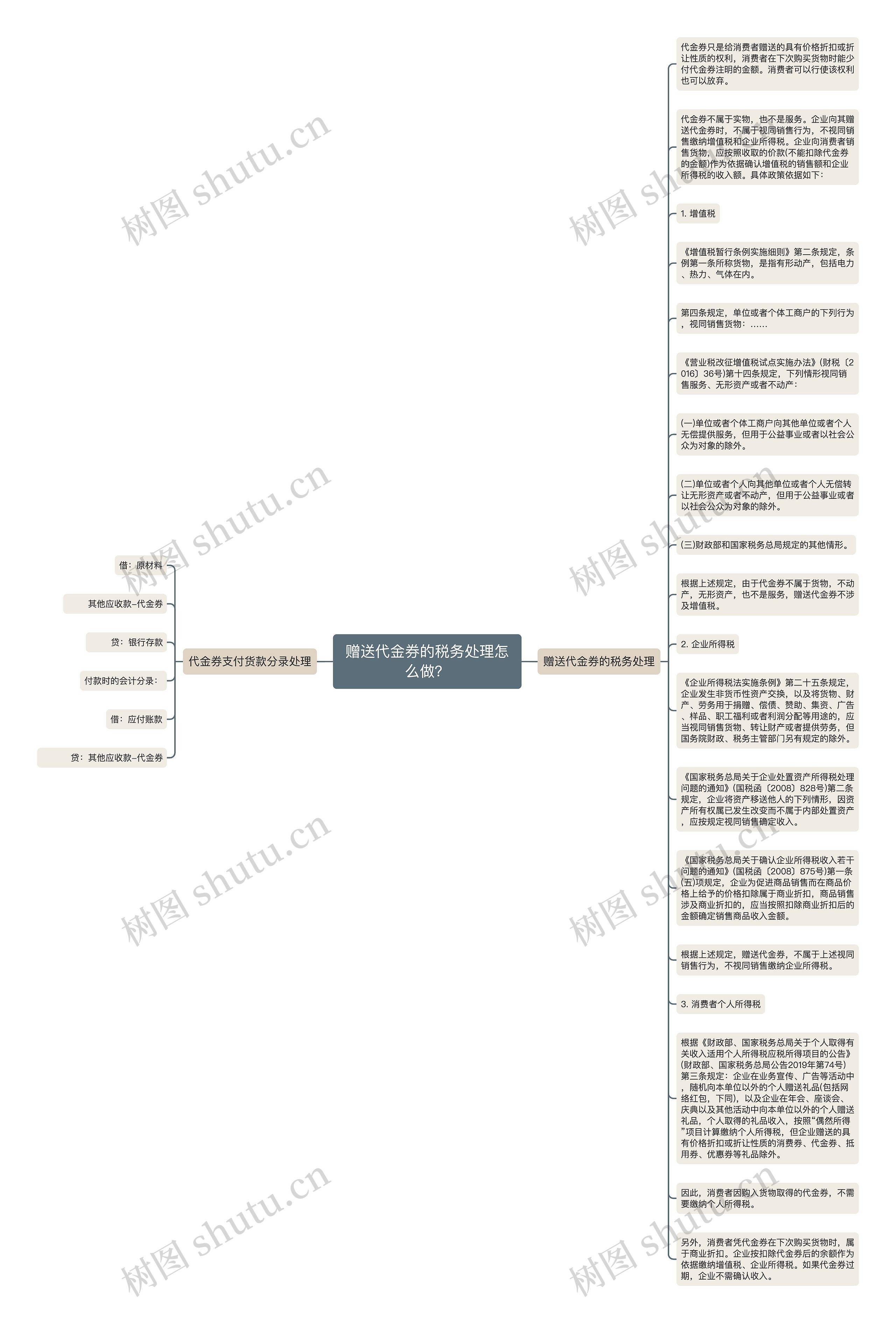 赠送代金券的税务处理怎么做？思维导图