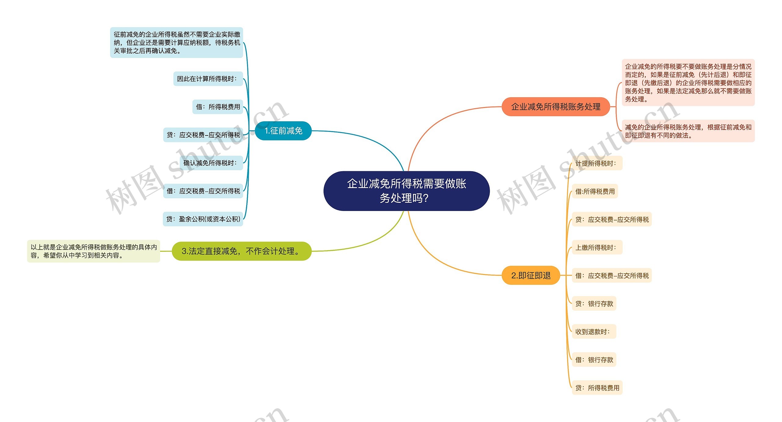 企业减免所得税需要做账务处理吗？思维导图