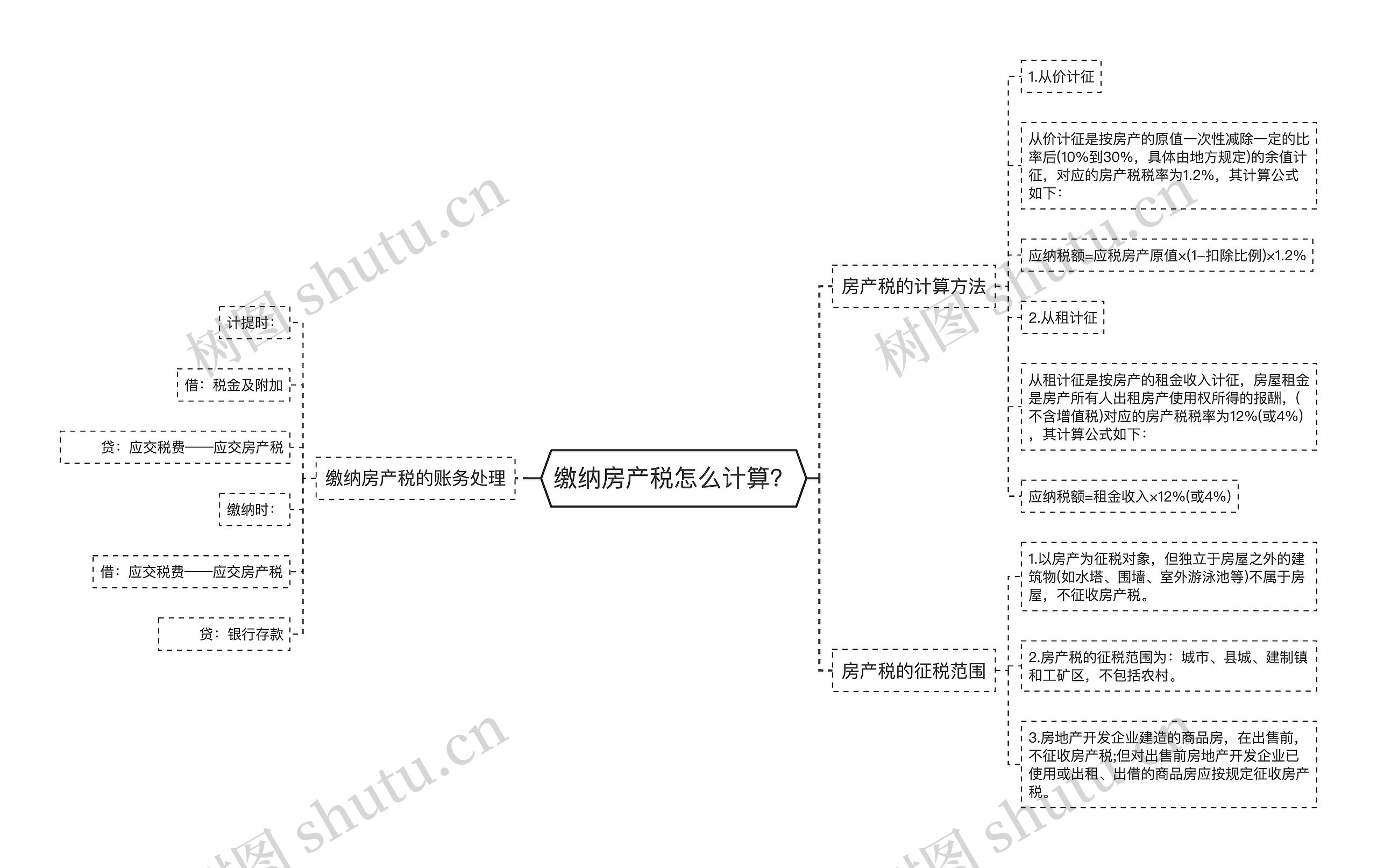 缴纳房产税怎么计算？