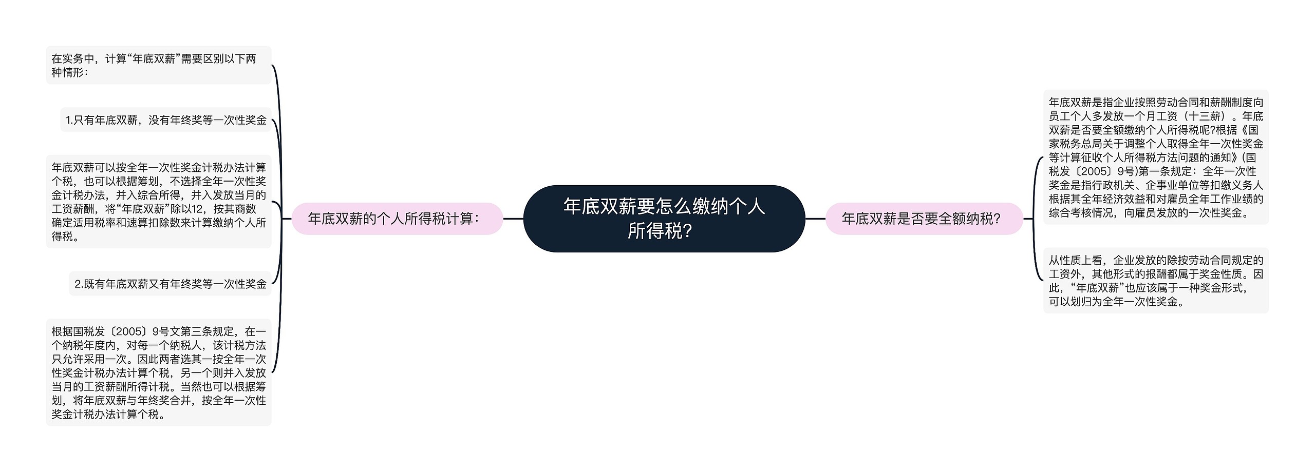 年底双薪要怎么缴纳个人所得税？思维导图