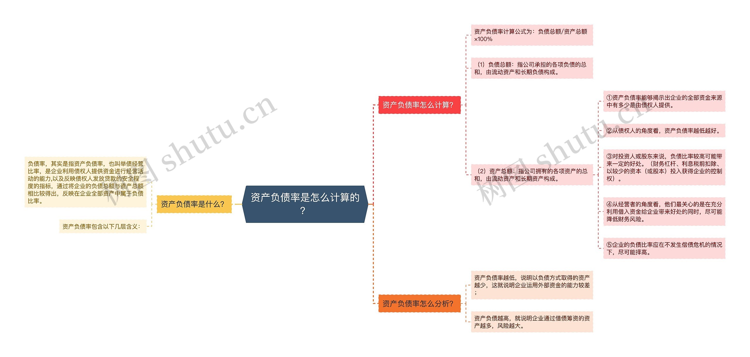 资产负债率是怎么计算的？思维导图