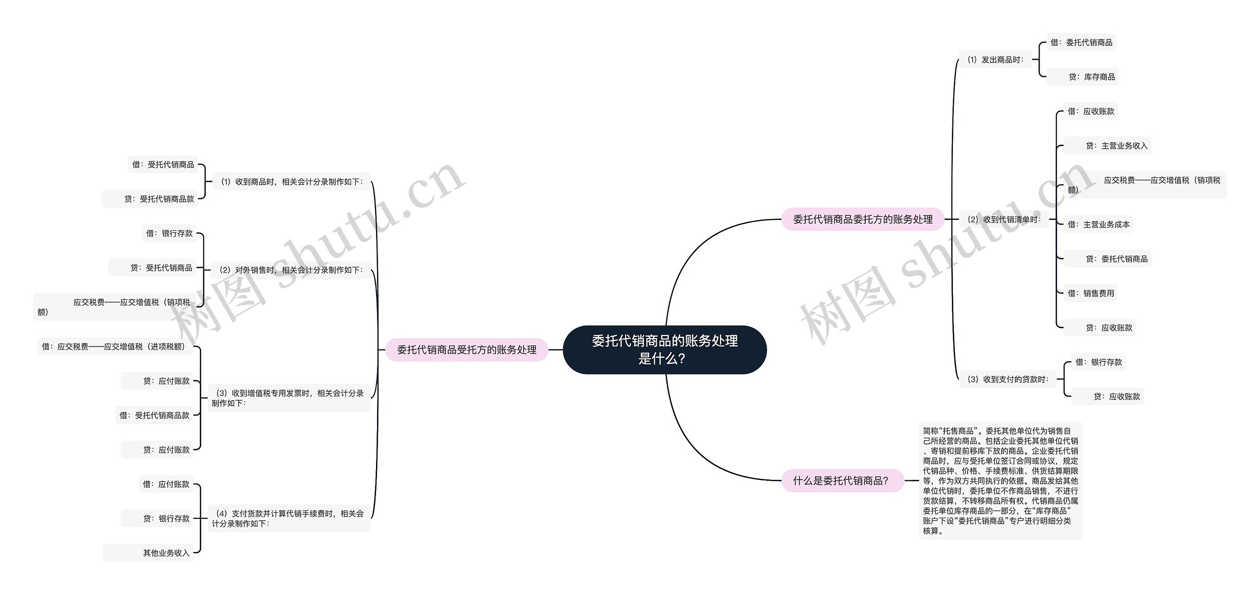 委托代销商品的账务处理是什么？思维导图