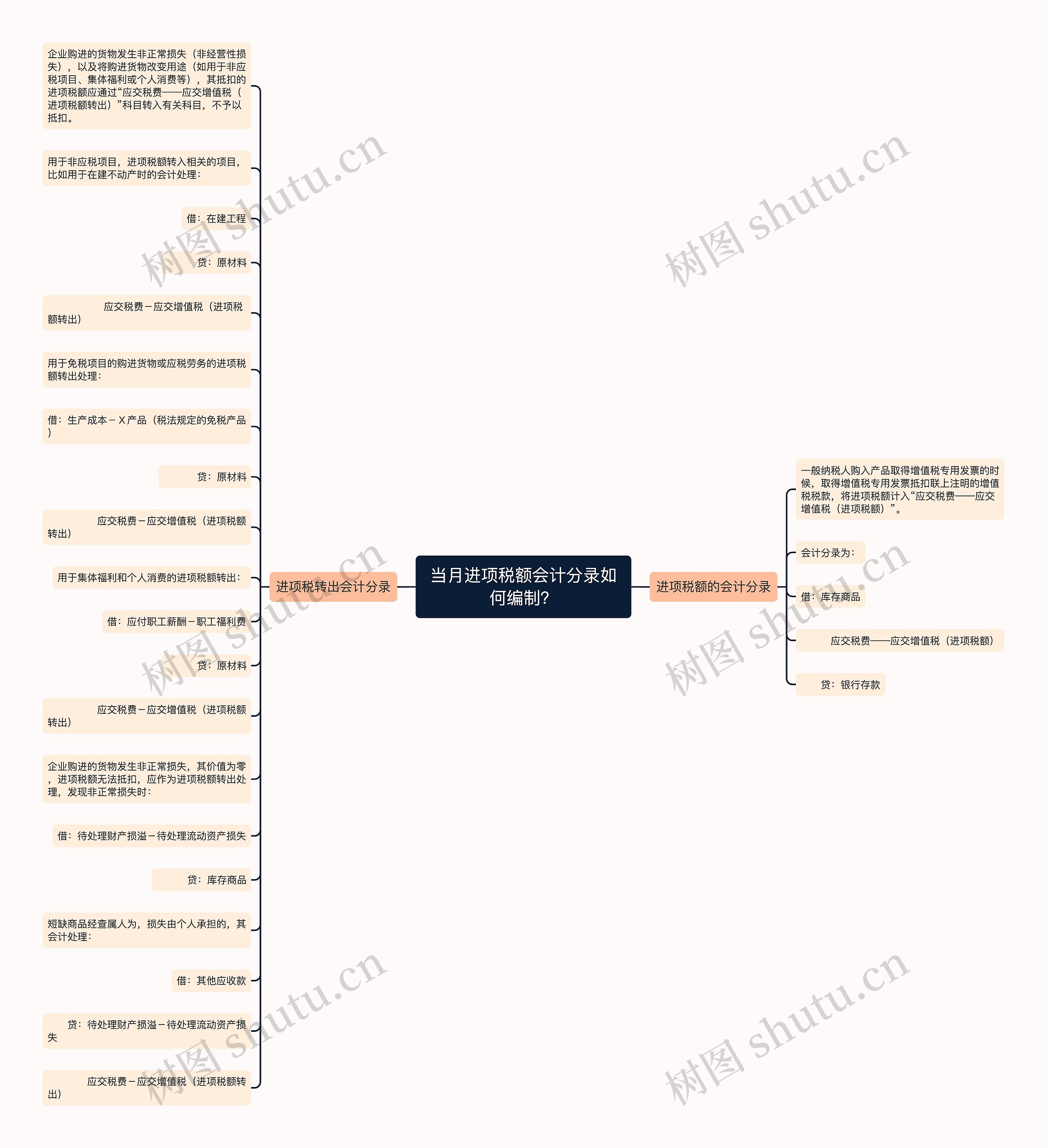 当月进项税额会计分录如何编制？思维导图